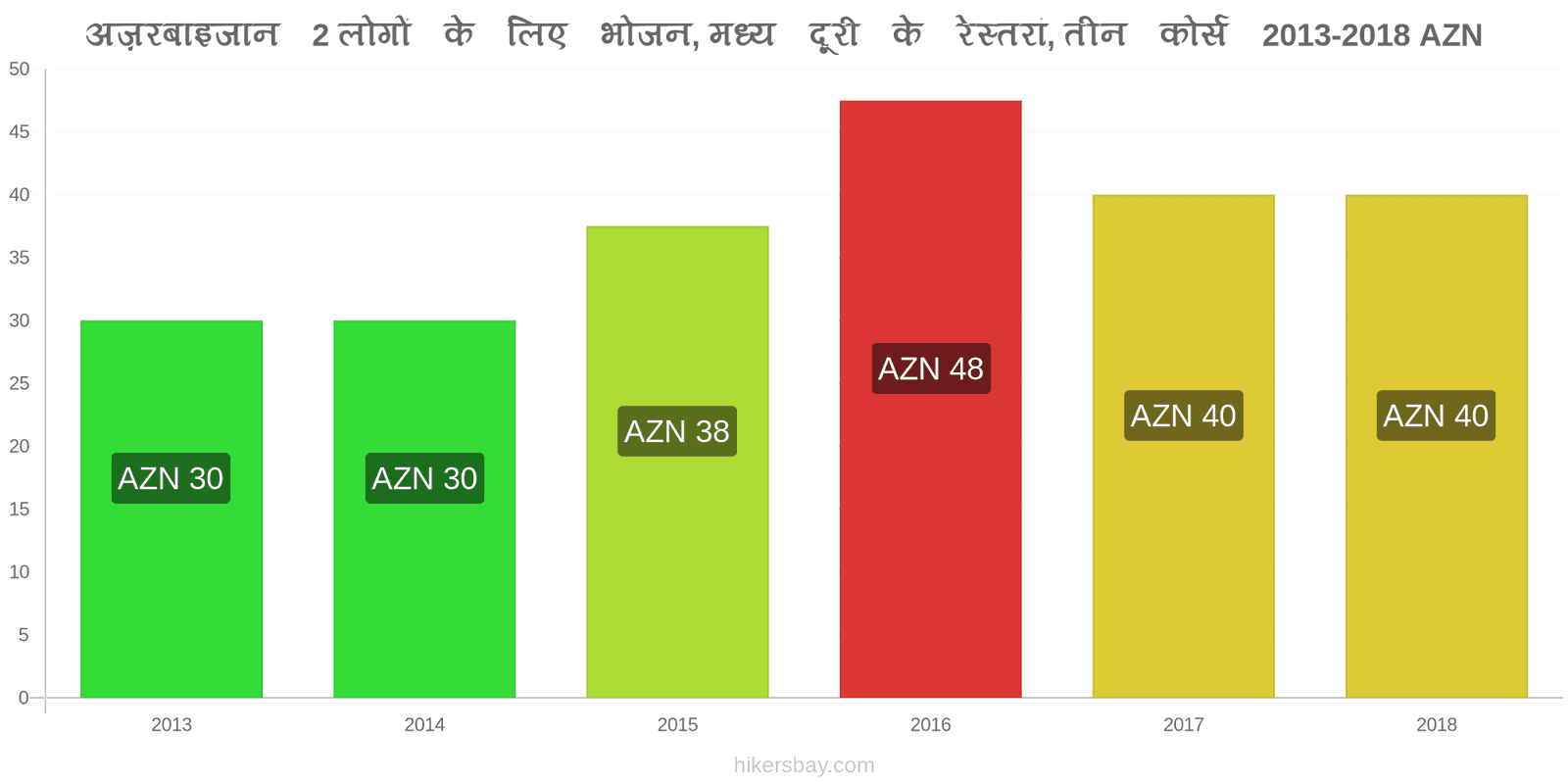 अज़रबाइजान मूल्य में परिवर्तन 2 लोगों के लिए भोजन, मध्यम श्रेणी का रेस्तरां, तीन पाठ्यक्रम hikersbay.com