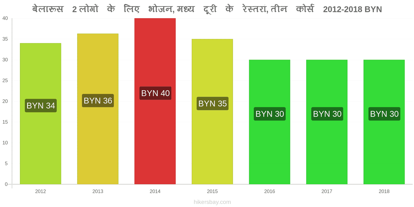 बेलारूस मूल्य में परिवर्तन 2 लोगों के लिए भोजन, मध्यम श्रेणी का रेस्तरां, तीन पाठ्यक्रम hikersbay.com