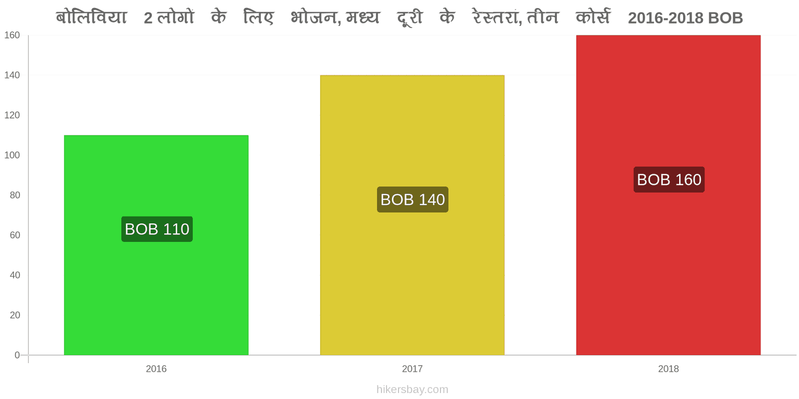 बोलिविया मूल्य में परिवर्तन 2 लोगों के लिए भोजन, मध्यम श्रेणी का रेस्तरां, तीन पाठ्यक्रम hikersbay.com