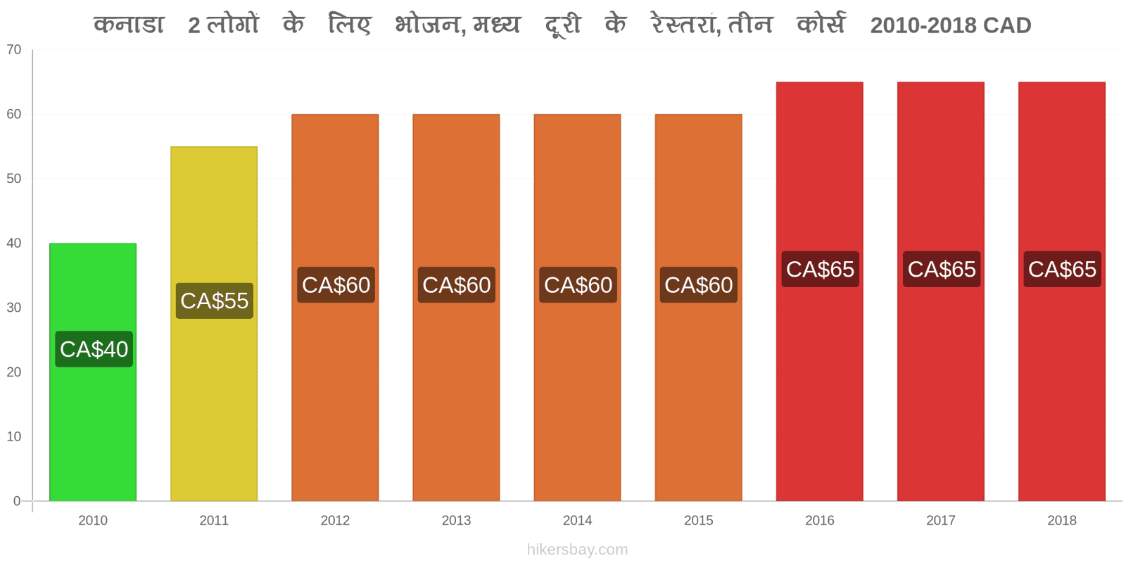 कनाडा मूल्य में परिवर्तन 2 लोगों के लिए भोजन, मध्यम श्रेणी का रेस्तरां, तीन पाठ्यक्रम hikersbay.com