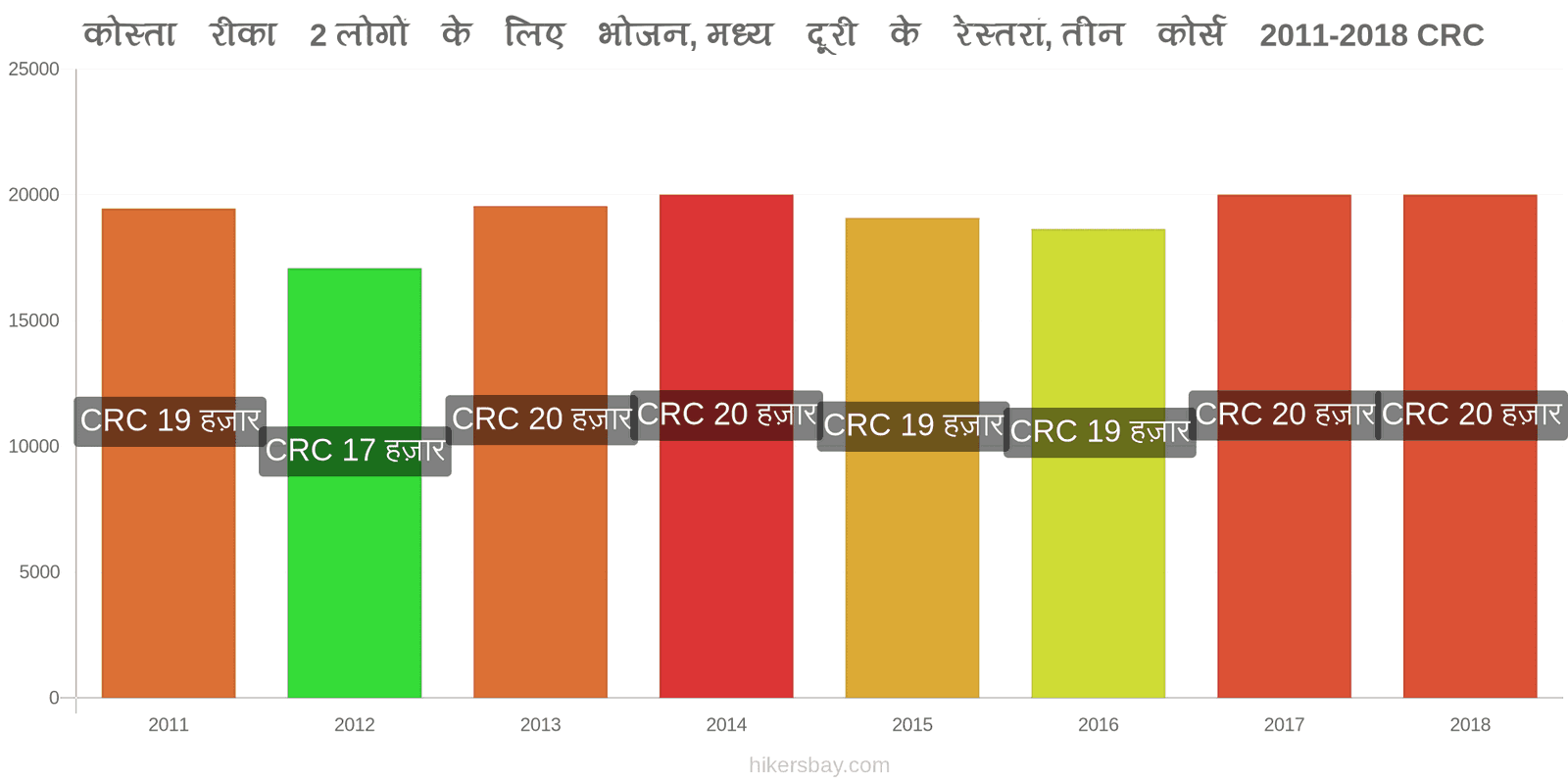 कोस्ता रीका मूल्य में परिवर्तन 2 लोगों के लिए भोजन, मध्यम श्रेणी का रेस्तरां, तीन पाठ्यक्रम hikersbay.com