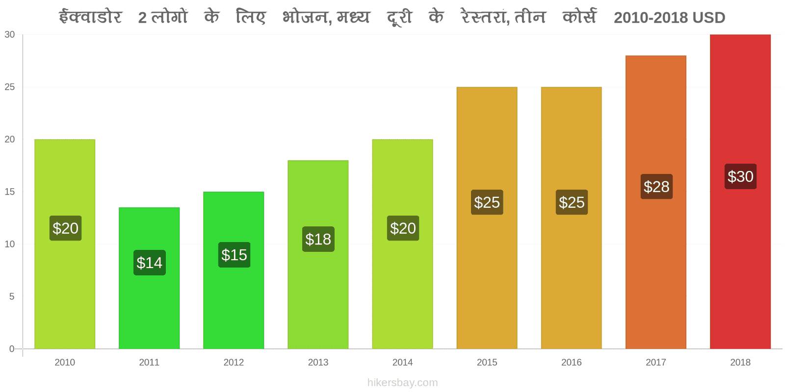 ईक्वाडोर मूल्य में परिवर्तन 2 लोगों के लिए भोजन, मध्यम श्रेणी का रेस्तरां, तीन पाठ्यक्रम hikersbay.com