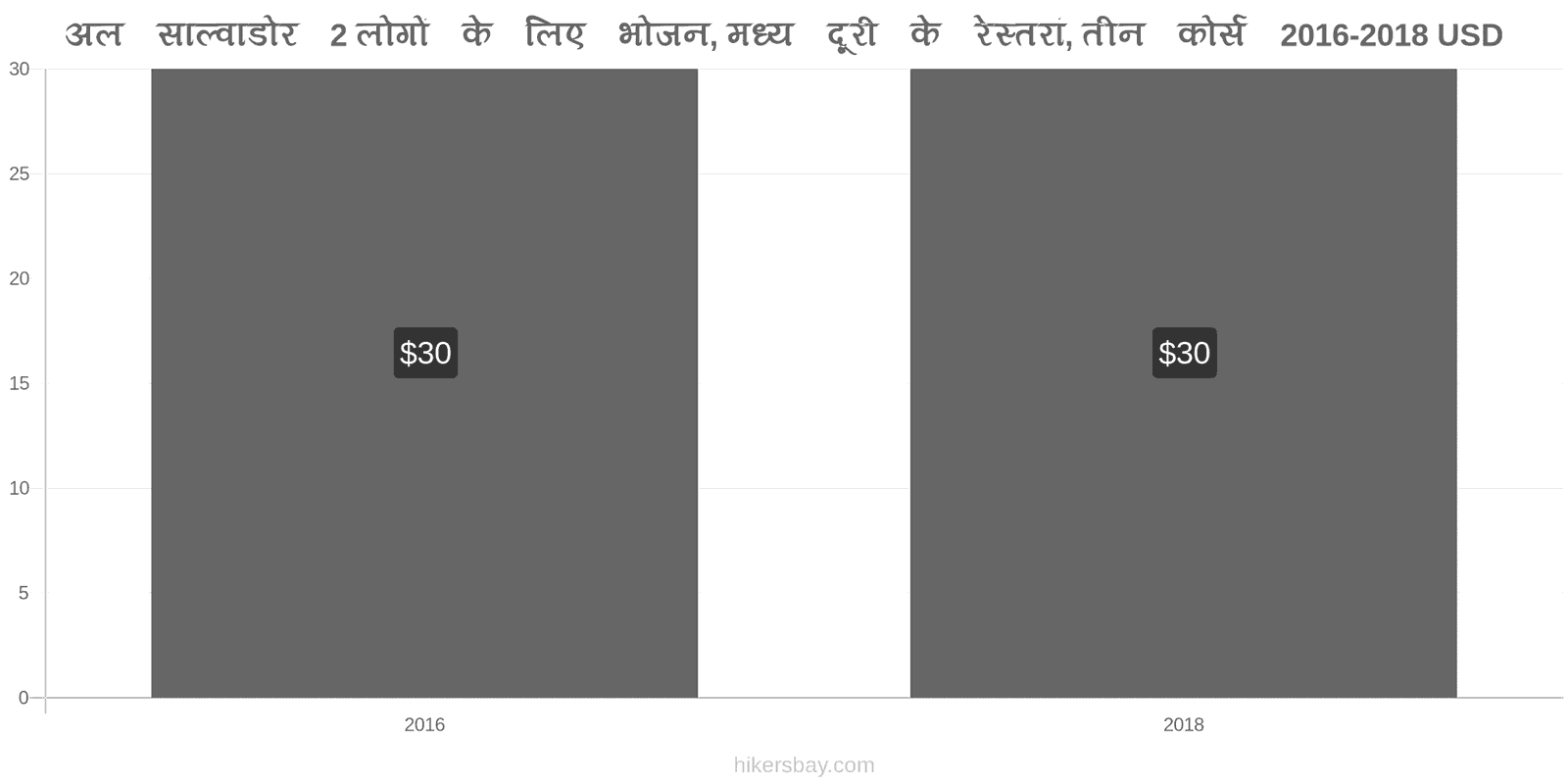 अल साल्वाडोर मूल्य में परिवर्तन 2 लोगों के लिए भोजन, मध्यम श्रेणी का रेस्तरां, तीन पाठ्यक्रम hikersbay.com