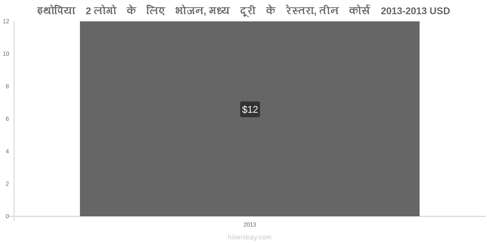 इथोपिया मूल्य में परिवर्तन 2 लोगों के लिए भोजन, मध्यम श्रेणी का रेस्तरां, तीन पाठ्यक्रम hikersbay.com