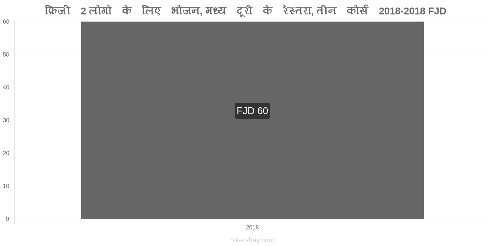 फ़िजी मूल्य में परिवर्तन 2 लोगों के लिए भोजन, मध्यम श्रेणी का रेस्तरां, तीन पाठ्यक्रम hikersbay.com