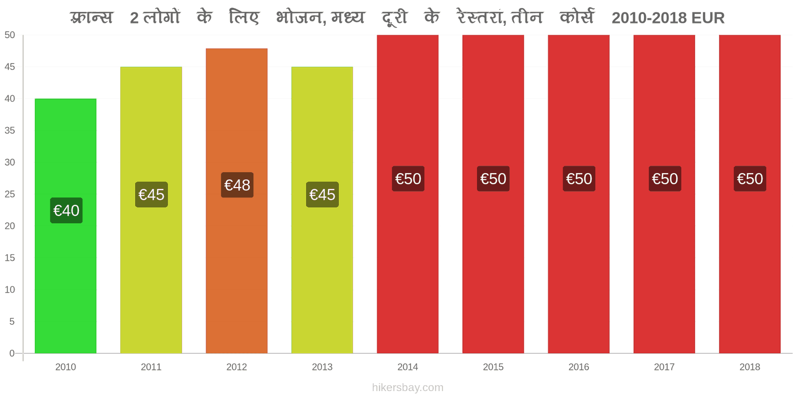 फ़्रान्स मूल्य में परिवर्तन 2 लोगों के लिए भोजन, मध्यम श्रेणी का रेस्तरां, तीन पाठ्यक्रम hikersbay.com