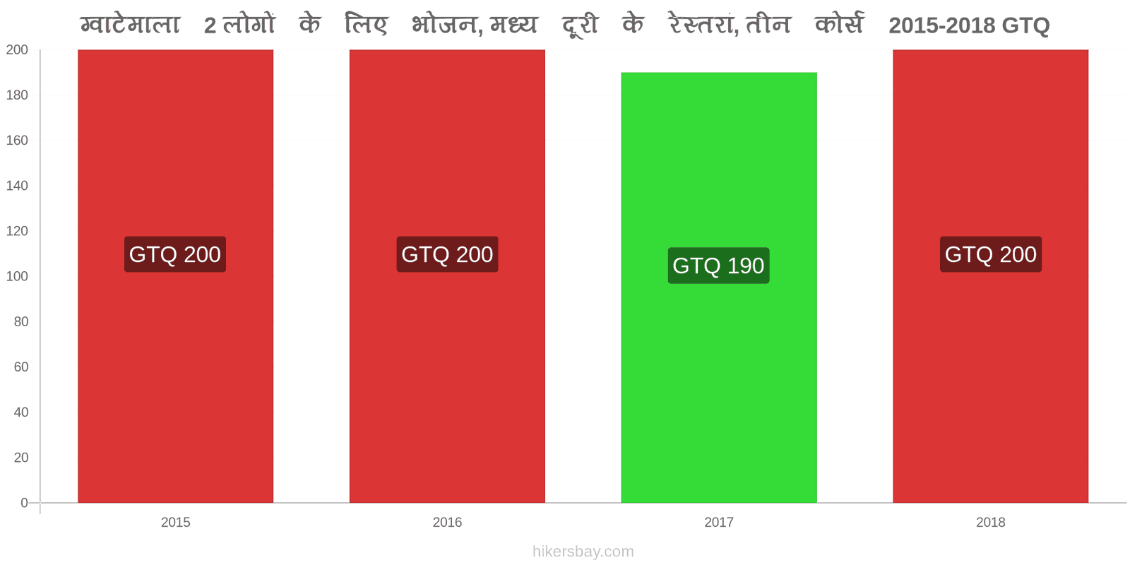 ग्वाटेमाला मूल्य में परिवर्तन 2 लोगों के लिए भोजन, मध्यम श्रेणी का रेस्तरां, तीन पाठ्यक्रम hikersbay.com