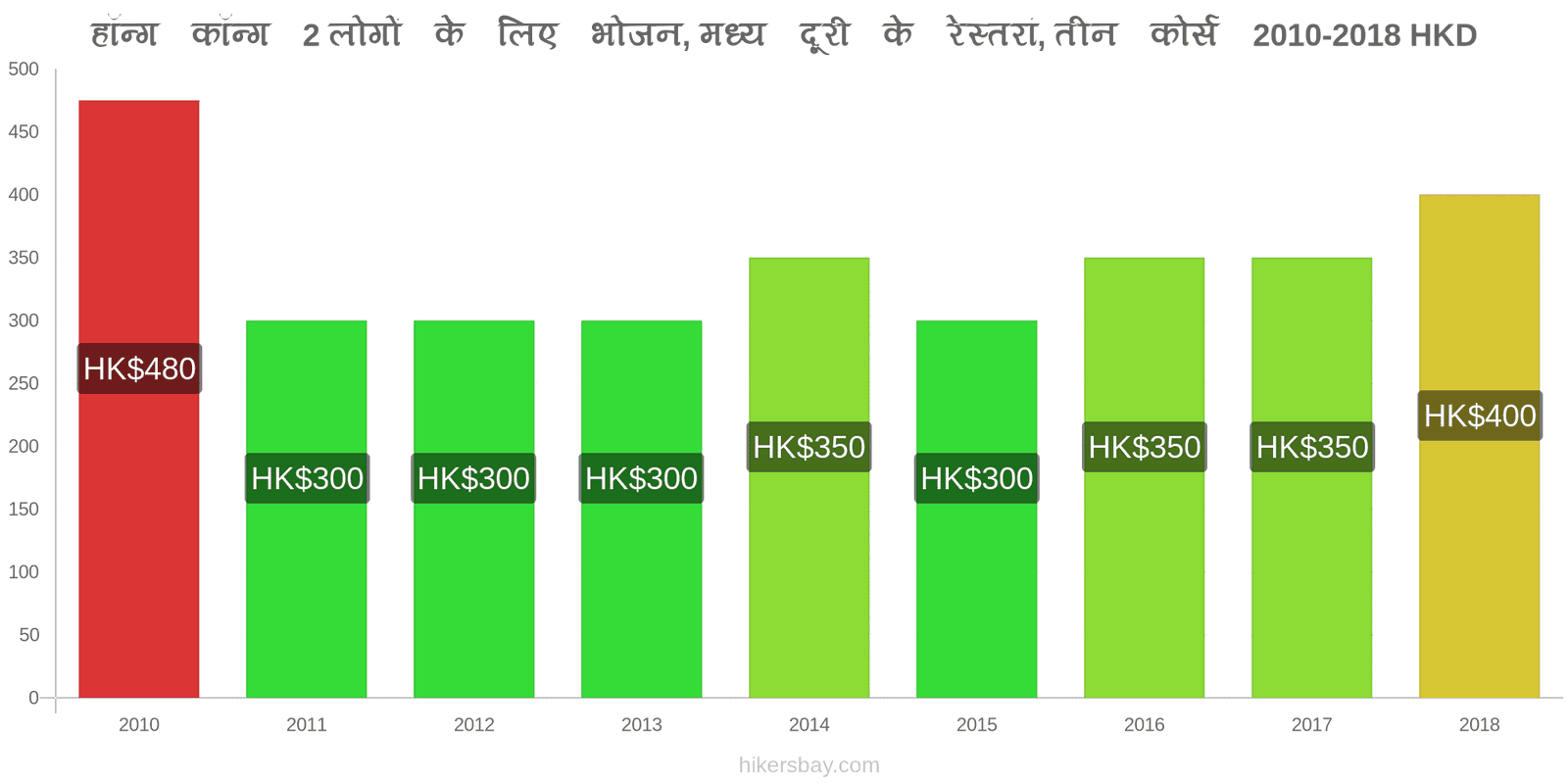 हॉन्ग कॉन्ग मूल्य में परिवर्तन 2 लोगों के लिए भोजन, मध्यम श्रेणी का रेस्तरां, तीन पाठ्यक्रम hikersbay.com