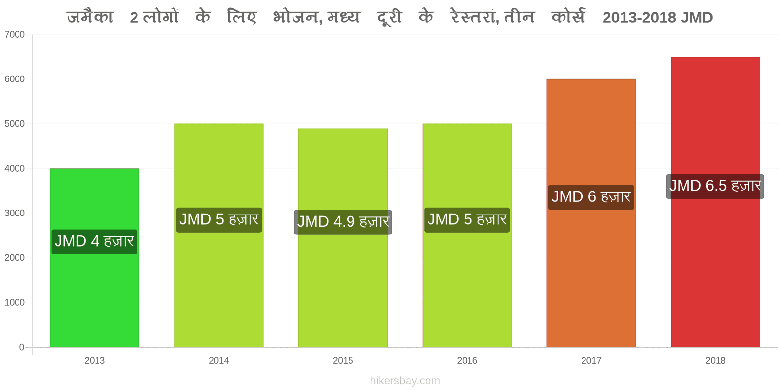 जमैका मूल्य में परिवर्तन 2 लोगों के लिए भोजन, मध्यम श्रेणी का रेस्तरां, तीन पाठ्यक्रम hikersbay.com