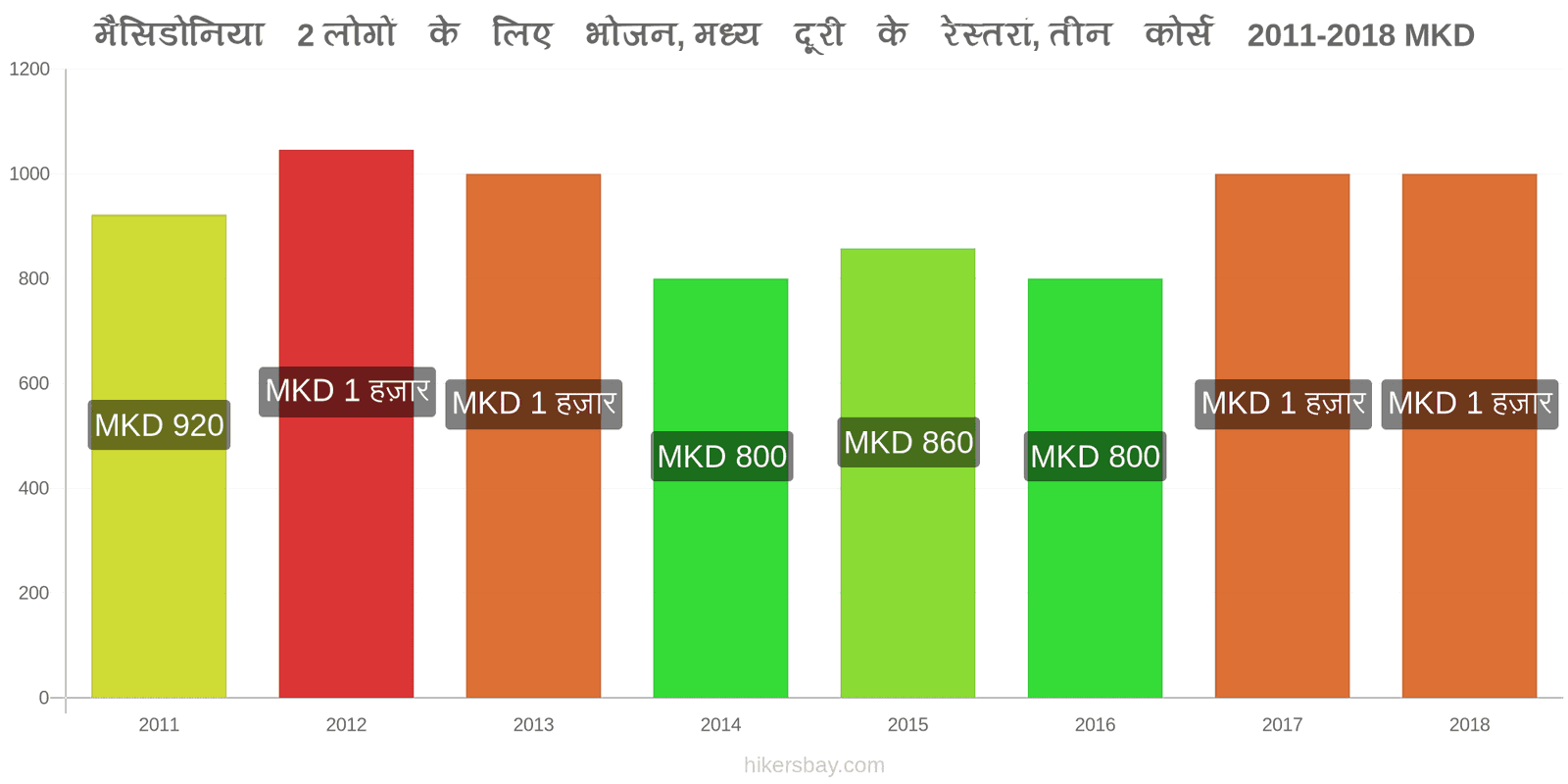 मैसिडोनिया मूल्य में परिवर्तन 2 लोगों के लिए भोजन, मध्यम श्रेणी का रेस्तरां, तीन पाठ्यक्रम hikersbay.com