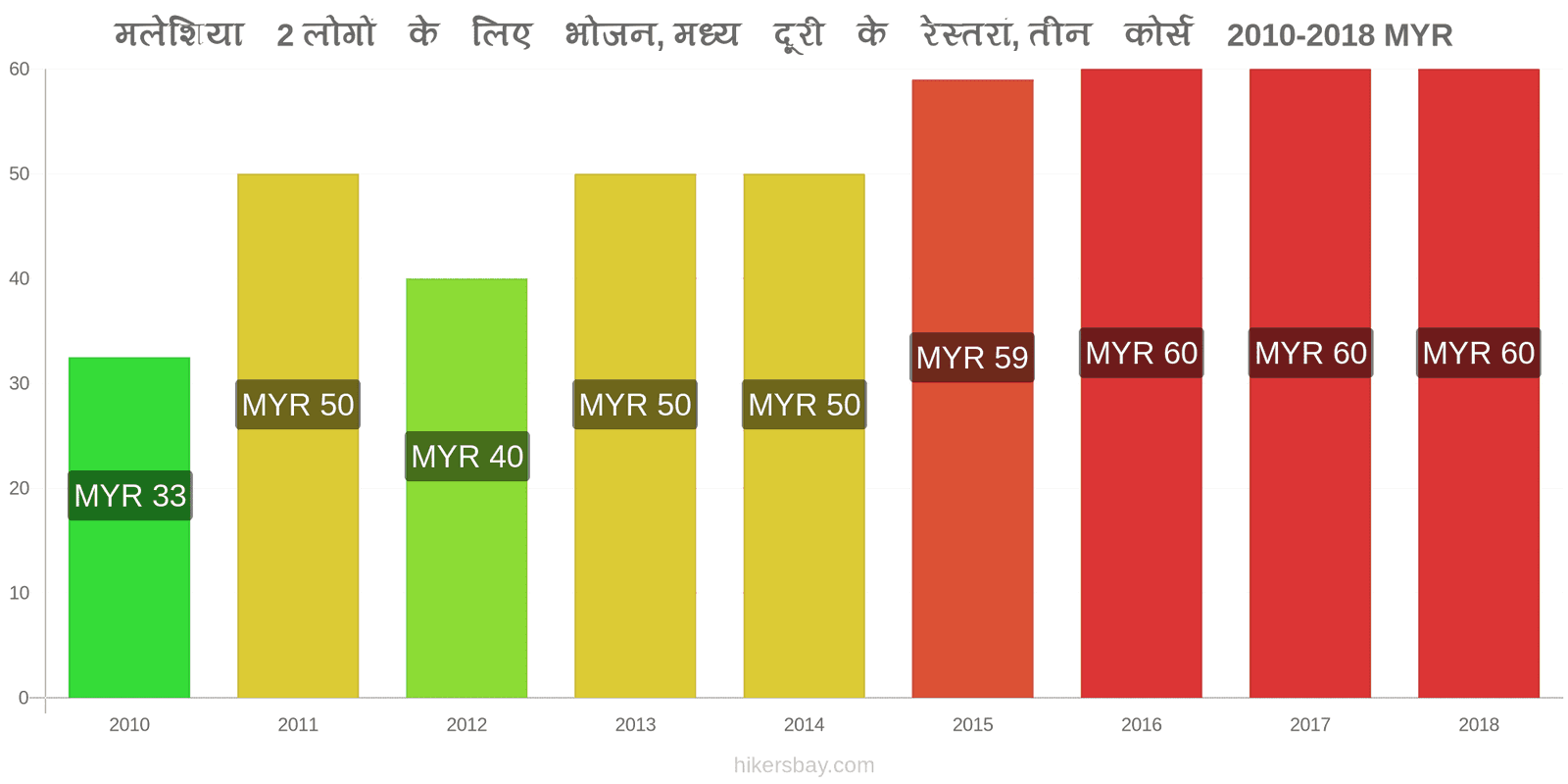 मलेशिया मूल्य में परिवर्तन 2 लोगों के लिए भोजन, मध्यम श्रेणी का रेस्तरां, तीन पाठ्यक्रम hikersbay.com