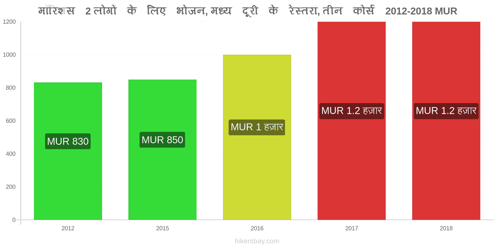 मॉरिशस मूल्य में परिवर्तन 2 लोगों के लिए भोजन, मध्यम श्रेणी का रेस्तरां, तीन पाठ्यक्रम hikersbay.com