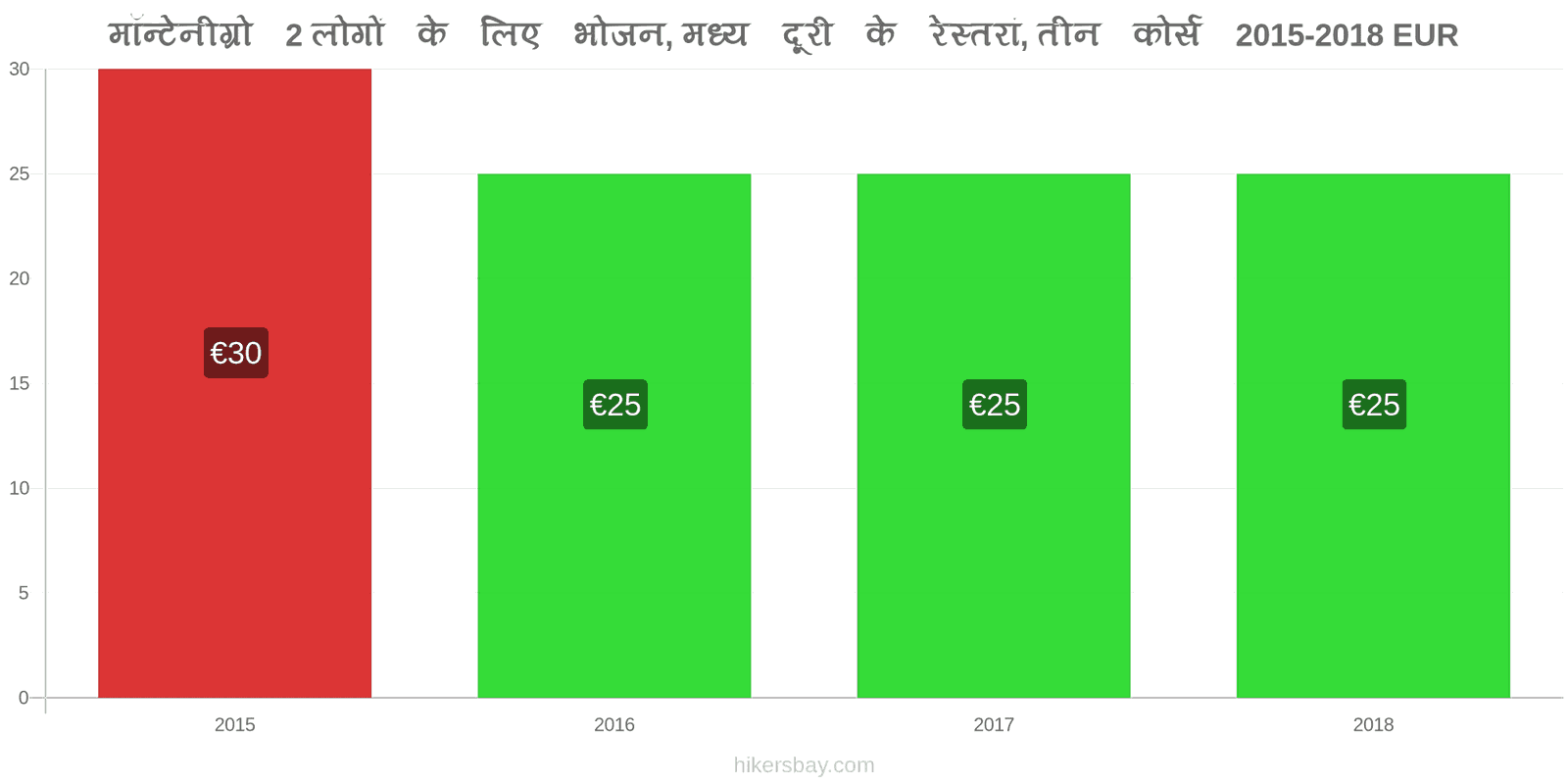 मॉन्टेनीग्रो मूल्य में परिवर्तन 2 लोगों के लिए भोजन, मध्यम श्रेणी का रेस्तरां, तीन पाठ्यक्रम hikersbay.com