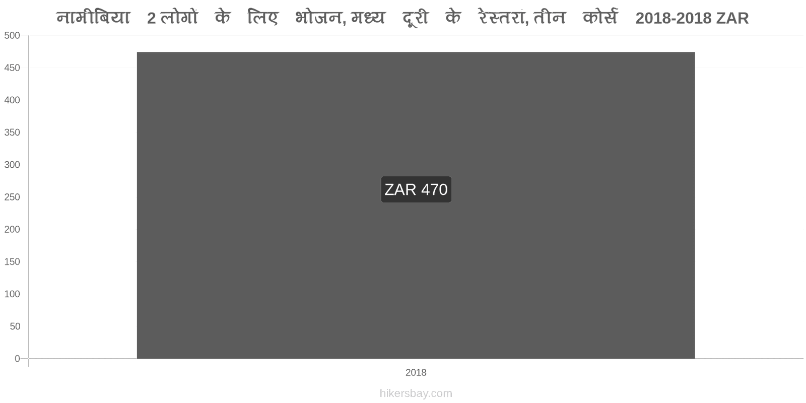 नामीबिया मूल्य में परिवर्तन 2 लोगों के लिए भोजन, मध्यम श्रेणी का रेस्तरां, तीन पाठ्यक्रम hikersbay.com