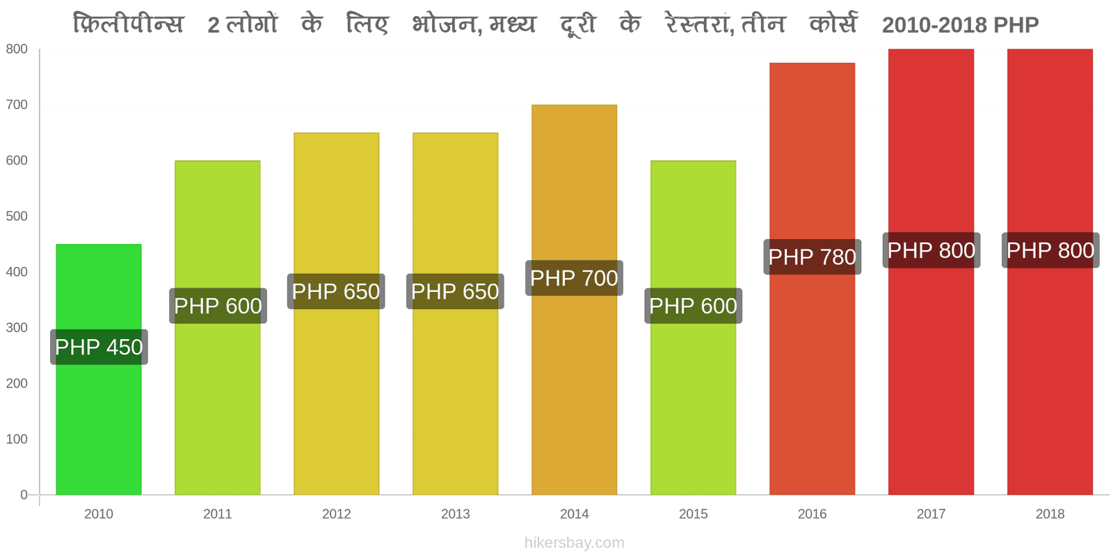 फ़िलीपीन्स मूल्य में परिवर्तन 2 लोगों के लिए भोजन, मध्यम श्रेणी का रेस्तरां, तीन पाठ्यक्रम hikersbay.com