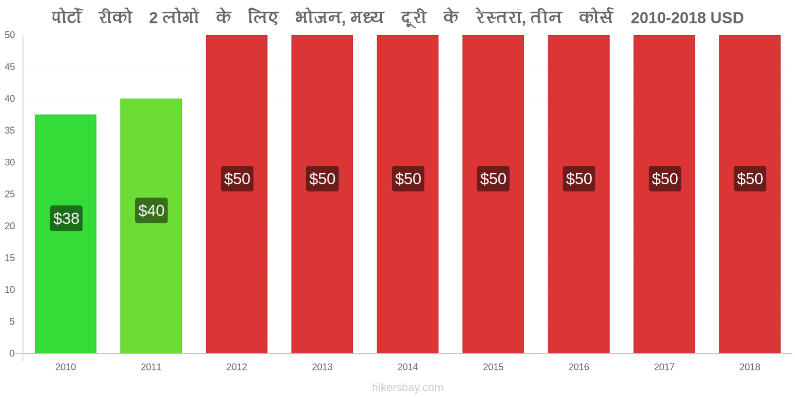 पोर्टो रीको मूल्य में परिवर्तन 2 लोगों के लिए भोजन, मध्यम श्रेणी का रेस्तरां, तीन पाठ्यक्रम hikersbay.com