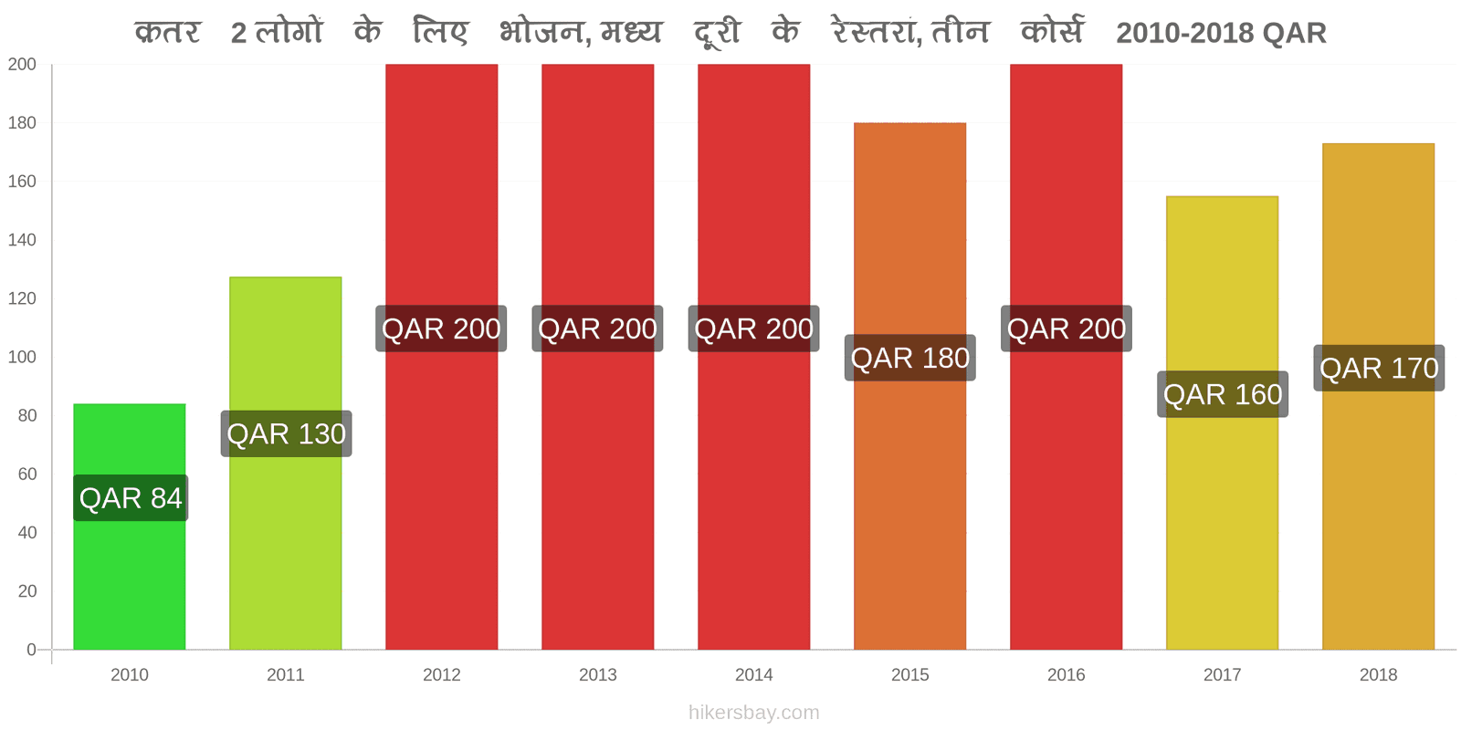 क़तर मूल्य में परिवर्तन 2 लोगों के लिए भोजन, मध्यम श्रेणी का रेस्तरां, तीन पाठ्यक्रम hikersbay.com