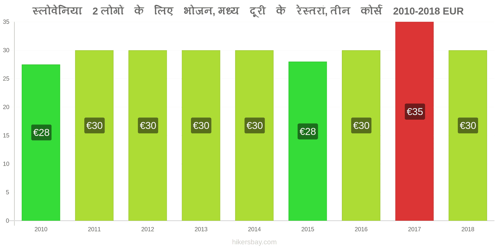 स्लोवेनिया मूल्य में परिवर्तन 2 लोगों के लिए भोजन, मध्यम श्रेणी का रेस्तरां, तीन पाठ्यक्रम hikersbay.com