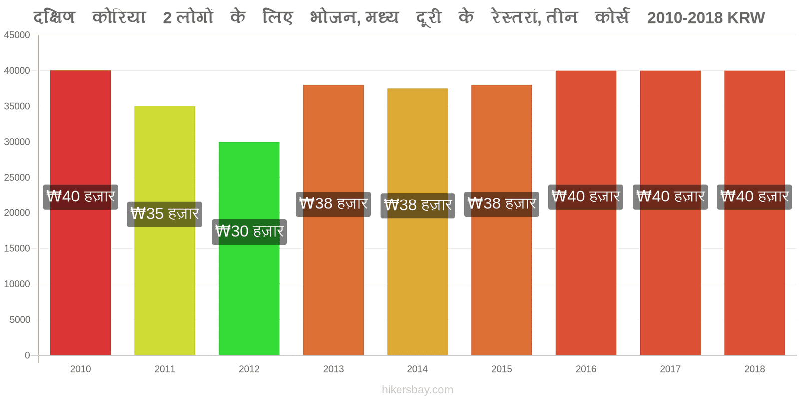 दक्षिण कोरिया मूल्य में परिवर्तन 2 लोगों के लिए भोजन, मध्यम श्रेणी का रेस्तरां, तीन पाठ्यक्रम hikersbay.com