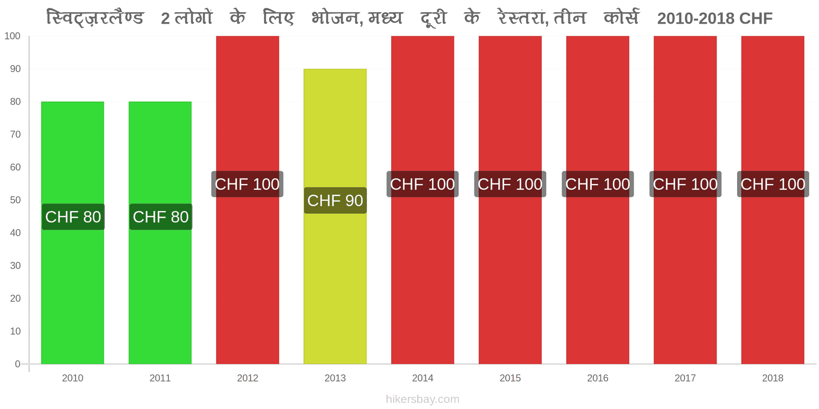 स्विट्ज़रलैण्ड मूल्य में परिवर्तन 2 लोगों के लिए भोजन, मध्यम श्रेणी का रेस्तरां, तीन पाठ्यक्रम hikersbay.com