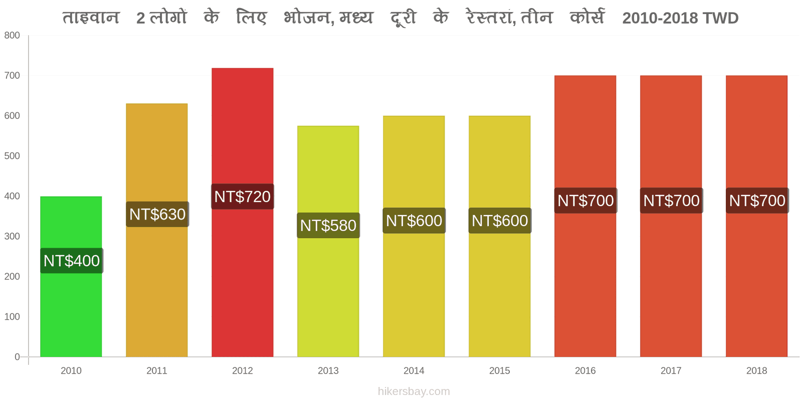 ताइवान मूल्य में परिवर्तन 2 लोगों के लिए भोजन, मध्यम श्रेणी का रेस्तरां, तीन पाठ्यक्रम hikersbay.com