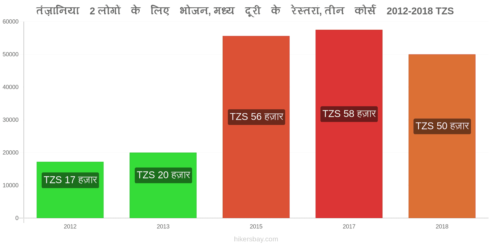 तंज़ानिया मूल्य में परिवर्तन 2 लोगों के लिए भोजन, मध्यम श्रेणी का रेस्तरां, तीन पाठ्यक्रम hikersbay.com