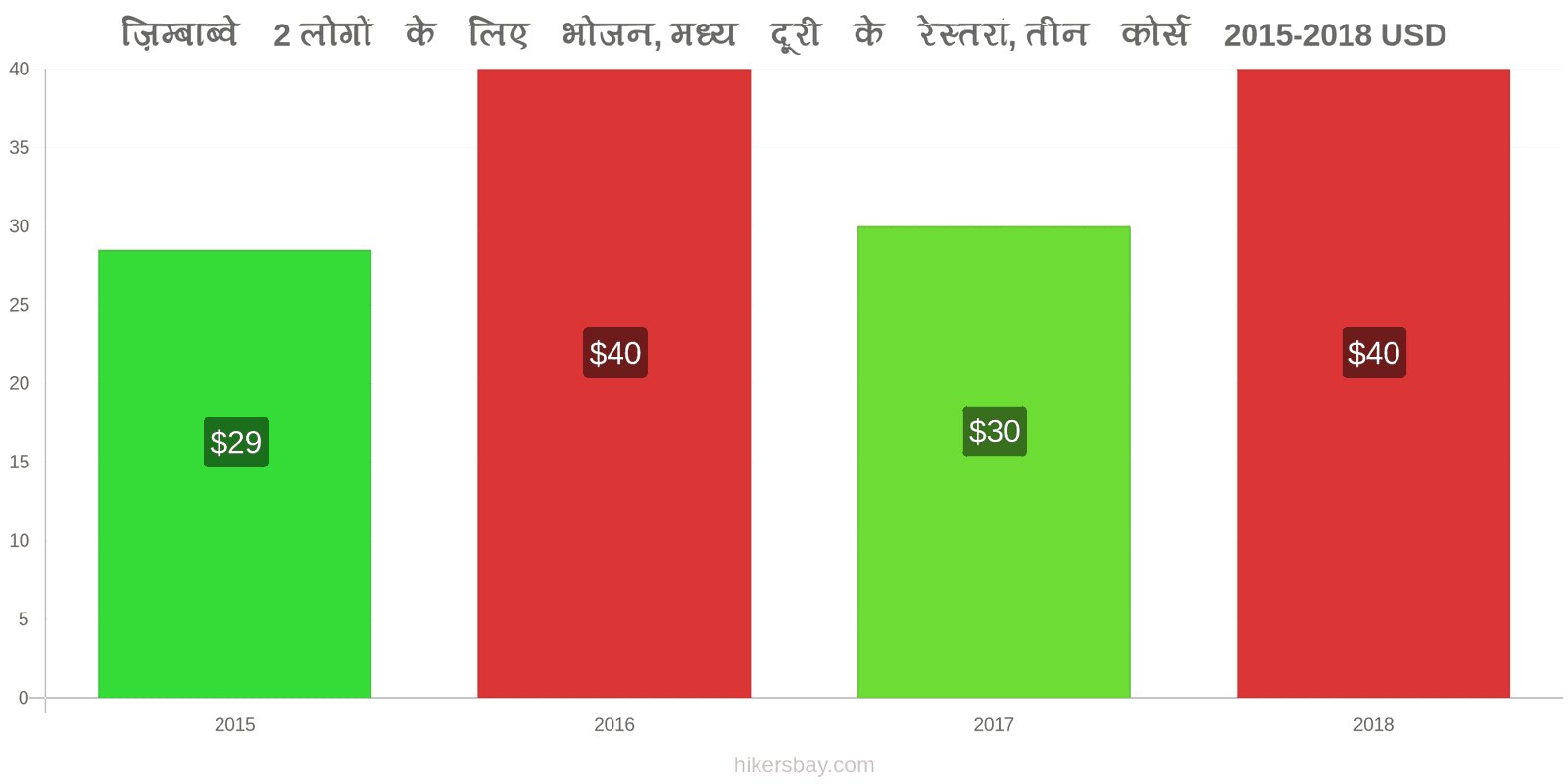 ज़िम्बाब्वे मूल्य में परिवर्तन 2 लोगों के लिए भोजन, मध्यम श्रेणी का रेस्तरां, तीन पाठ्यक्रम hikersbay.com