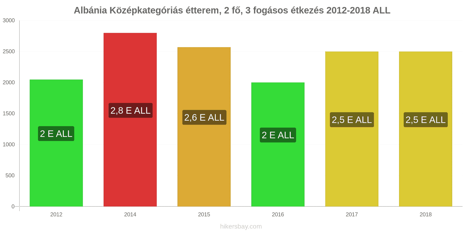 Albánia ár változások Étkezés 2 fő részére, középkategóriás étterem, három fogás hikersbay.com