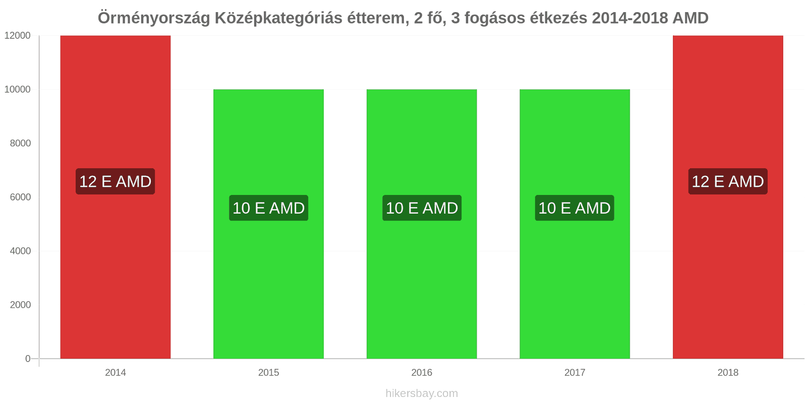 Örményország ár változások Étkezés 2 fő részére, középkategóriás étterem, három fogás hikersbay.com