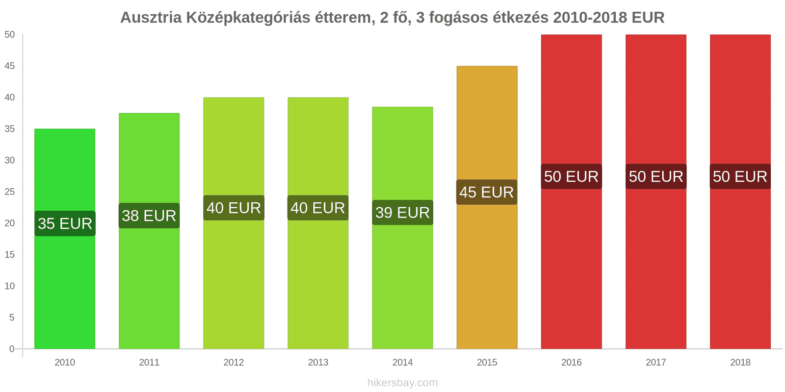 Ausztria ár változások Étkezés 2 fő részére, középkategóriás étterem, három fogás hikersbay.com