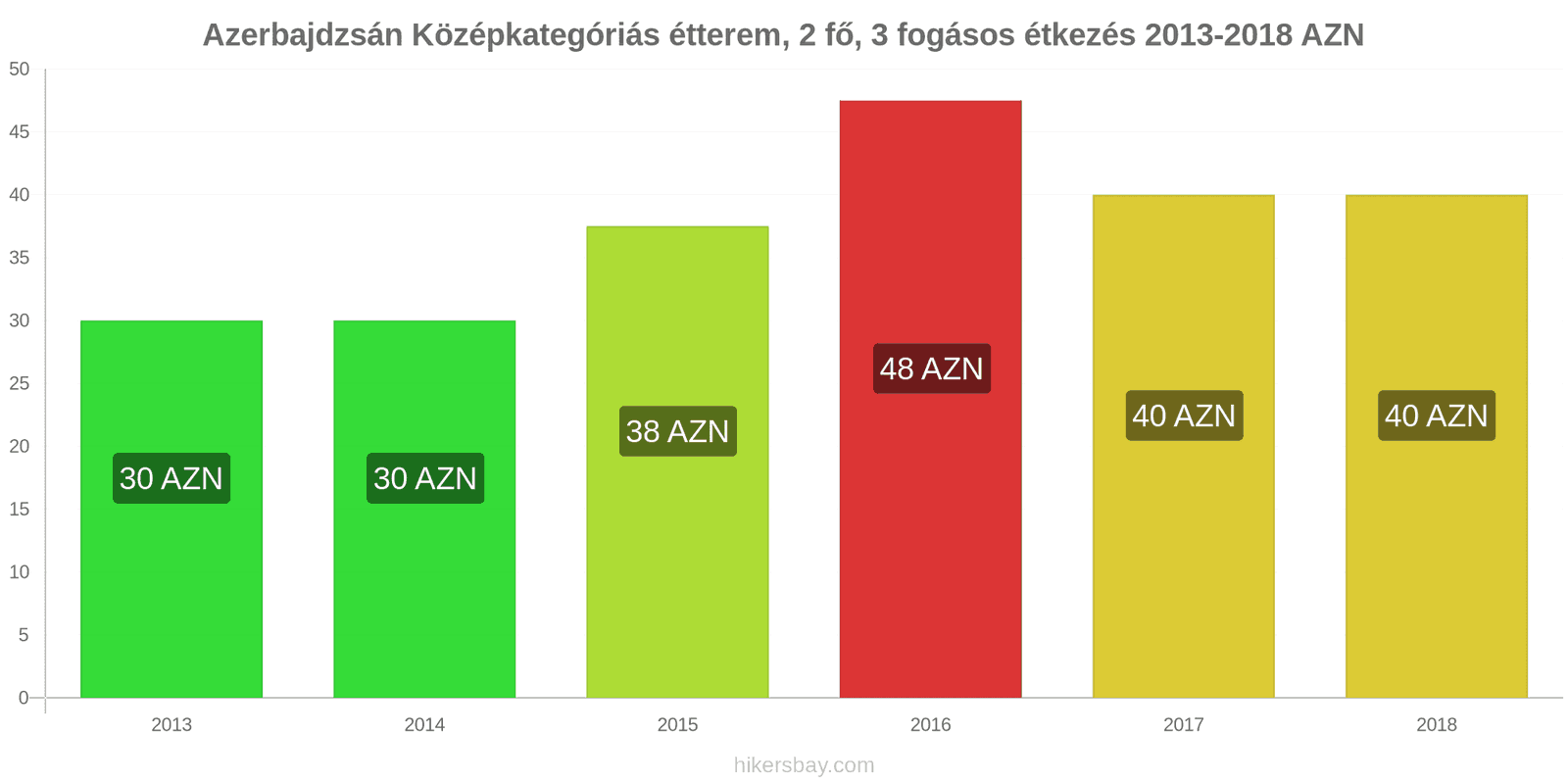 Azerbajdzsán ár változások Étkezés 2 fő részére, középkategóriás étterem, három fogás hikersbay.com