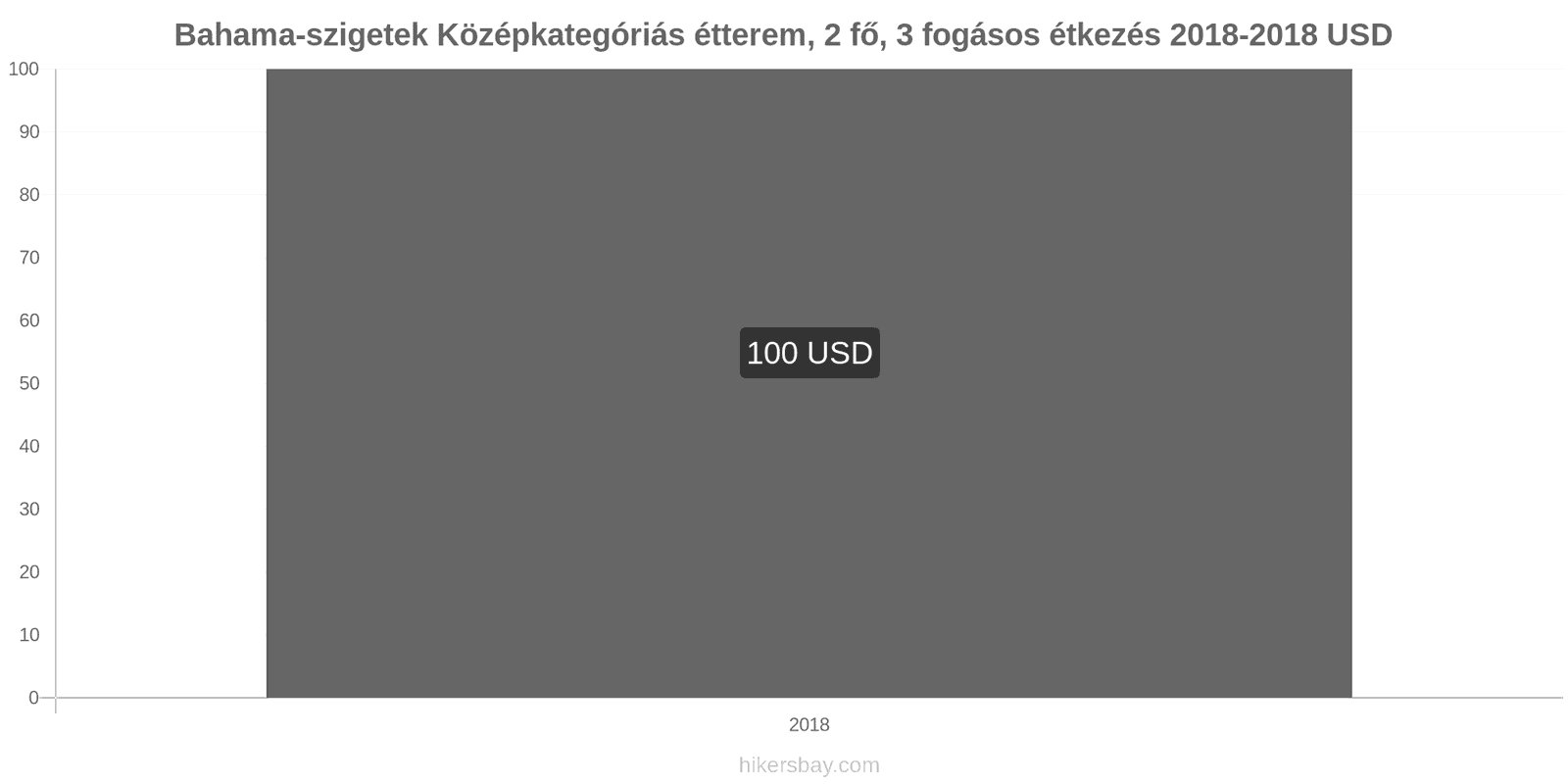 Bahama-szigetek ár változások Étkezés 2 fő részére, középkategóriás étterem, három fogás hikersbay.com