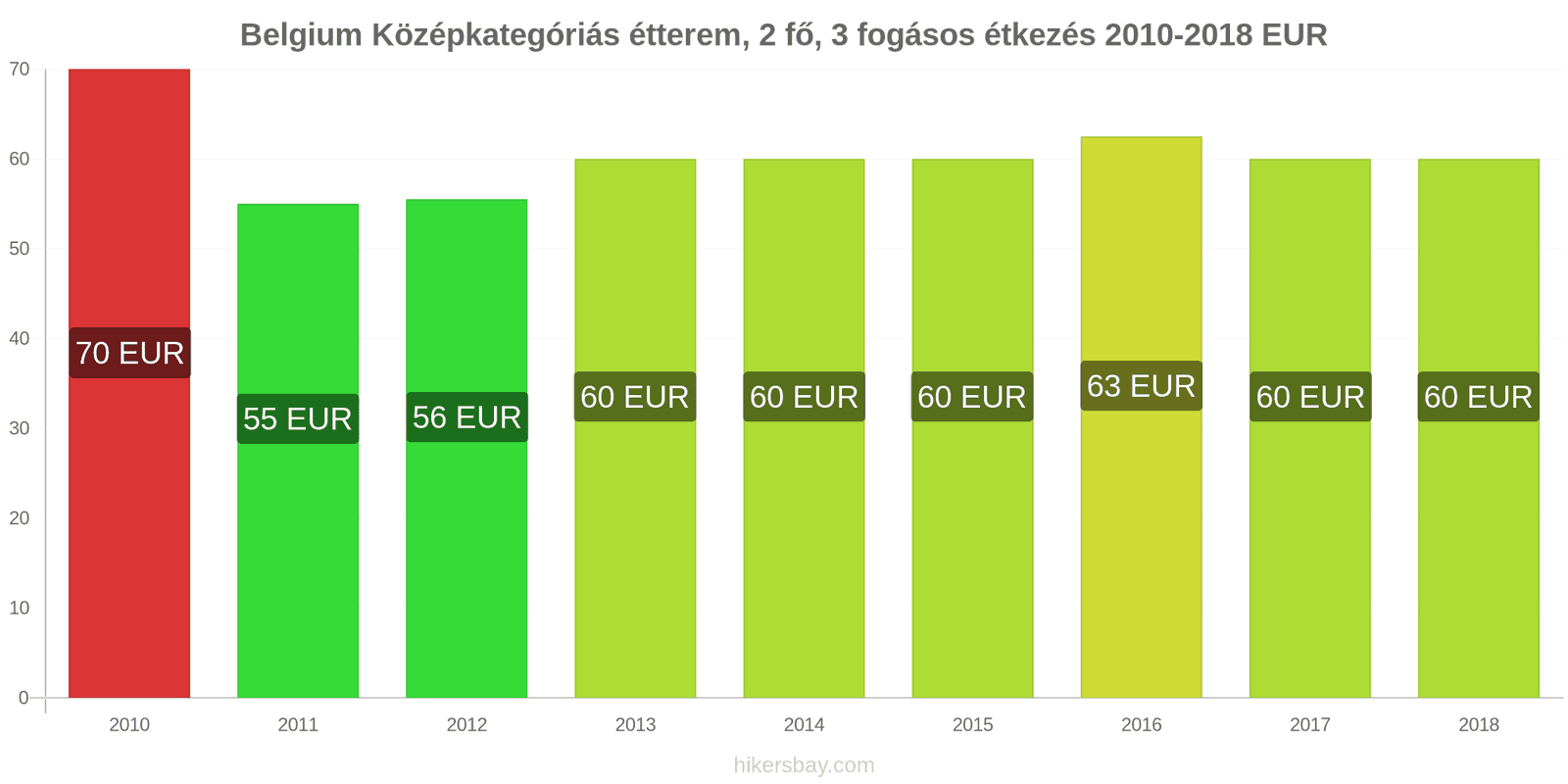 Belgium ár változások Étkezés 2 fő részére, középkategóriás étterem, három fogás hikersbay.com