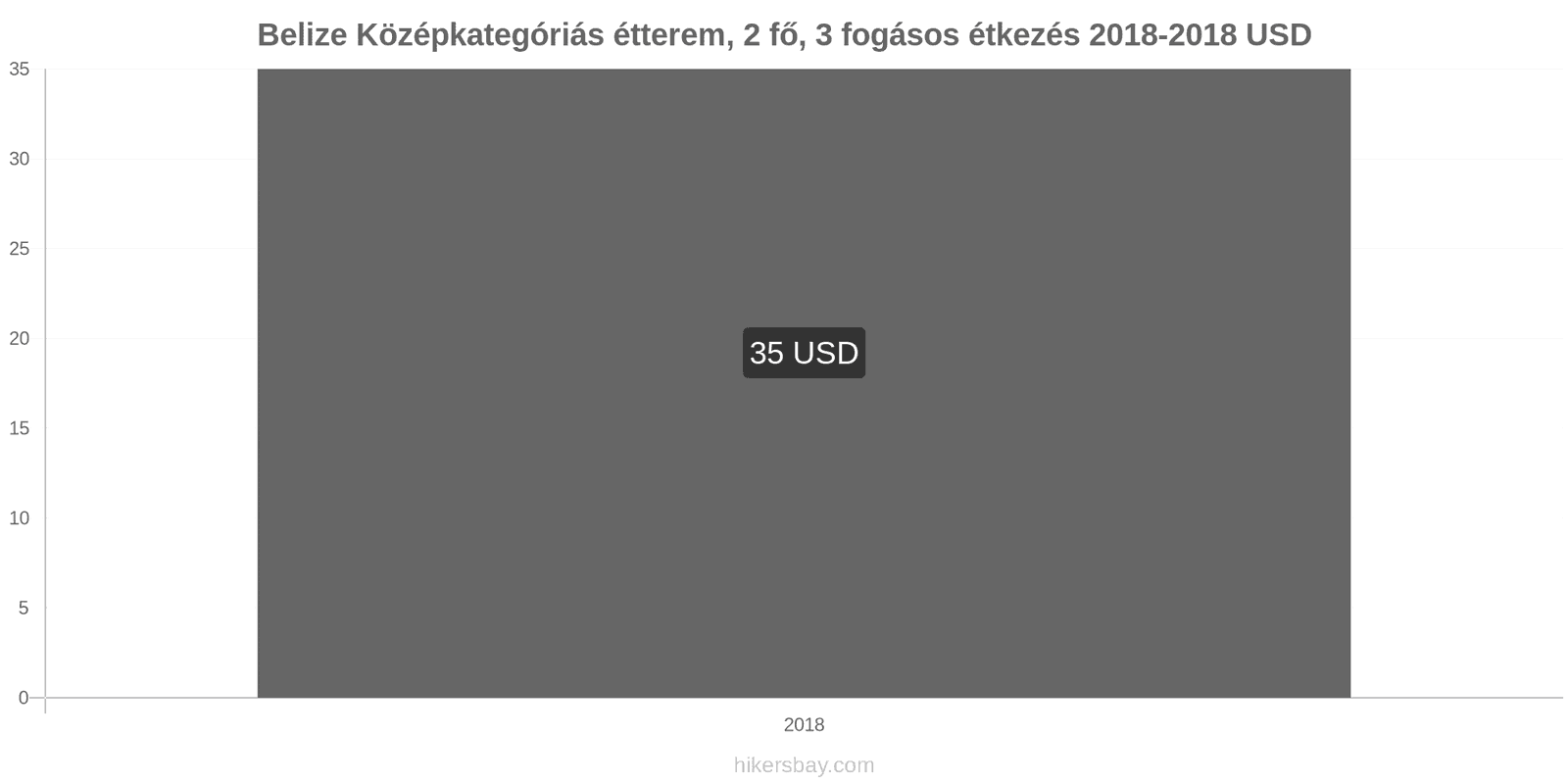 Belize ár változások Étkezés 2 fő részére, középkategóriás étterem, három fogás hikersbay.com