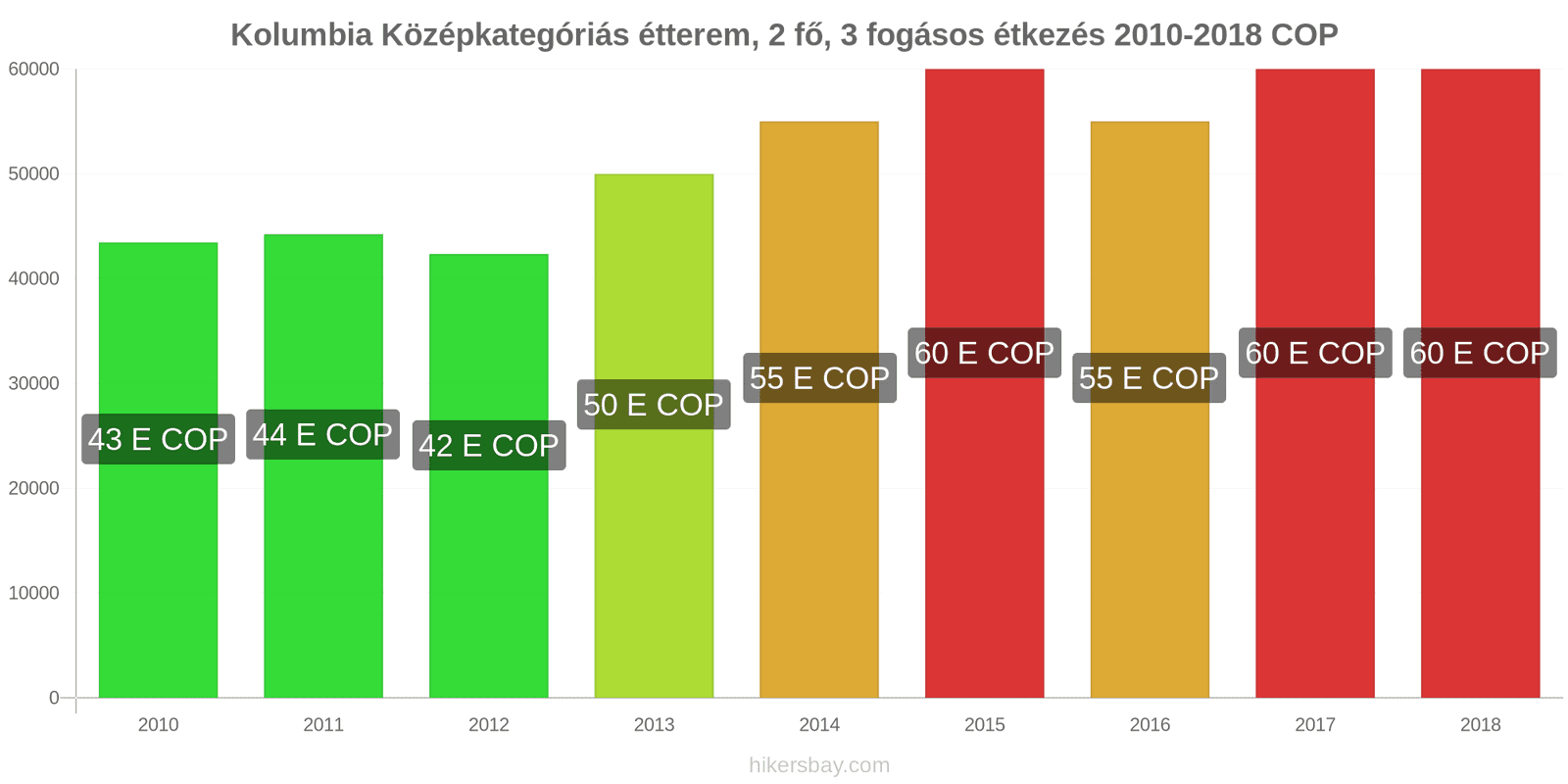 Kolumbia ár változások Étkezés 2 fő részére, középkategóriás étterem, három fogás hikersbay.com