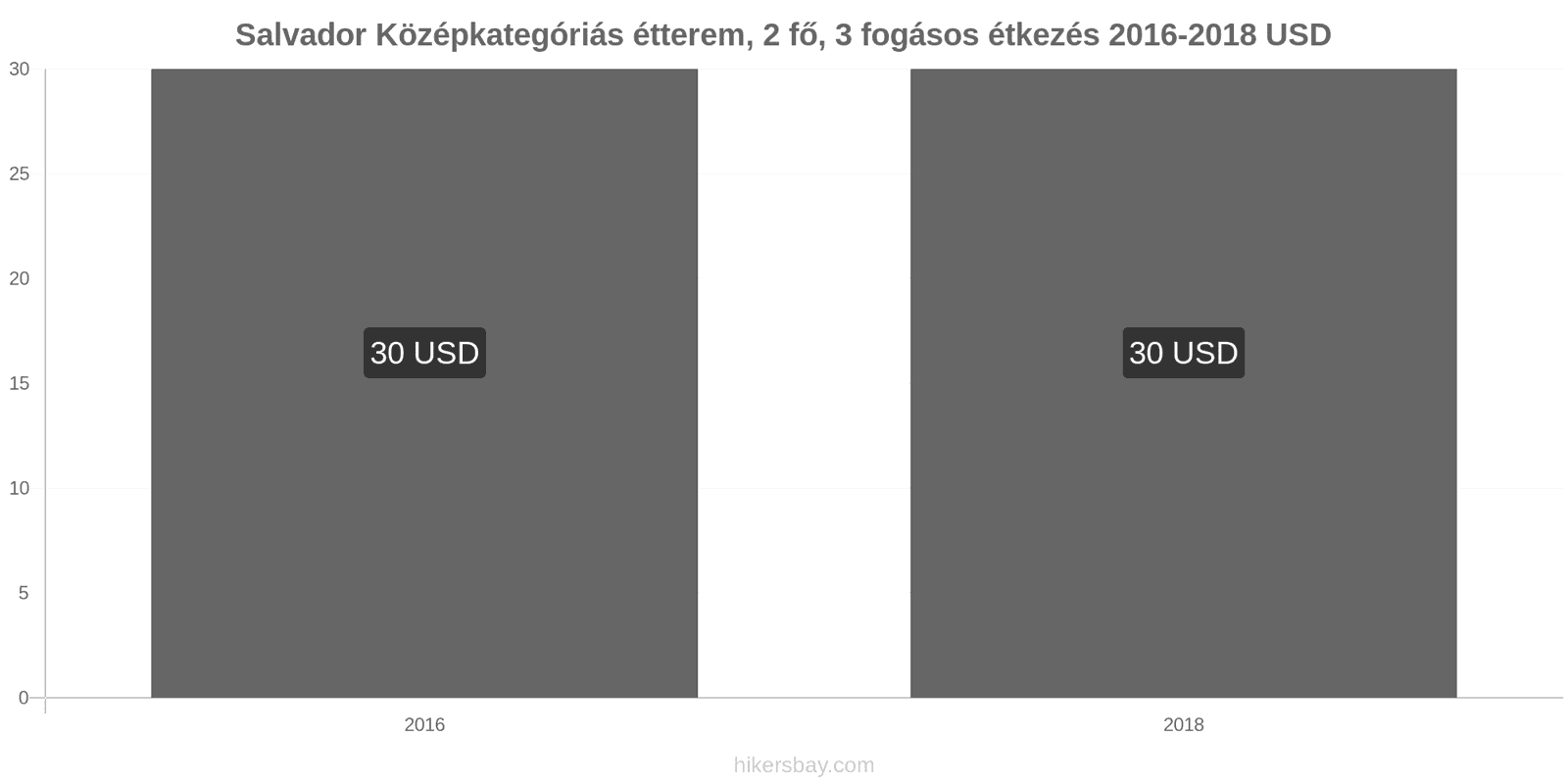 Salvador ár változások Étkezés 2 fő részére, középkategóriás étterem, három fogás hikersbay.com