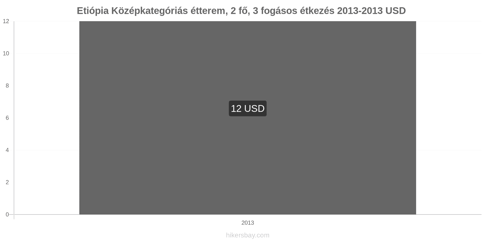 Etiópia ár változások Étkezés 2 fő részére, középkategóriás étterem, három fogás hikersbay.com