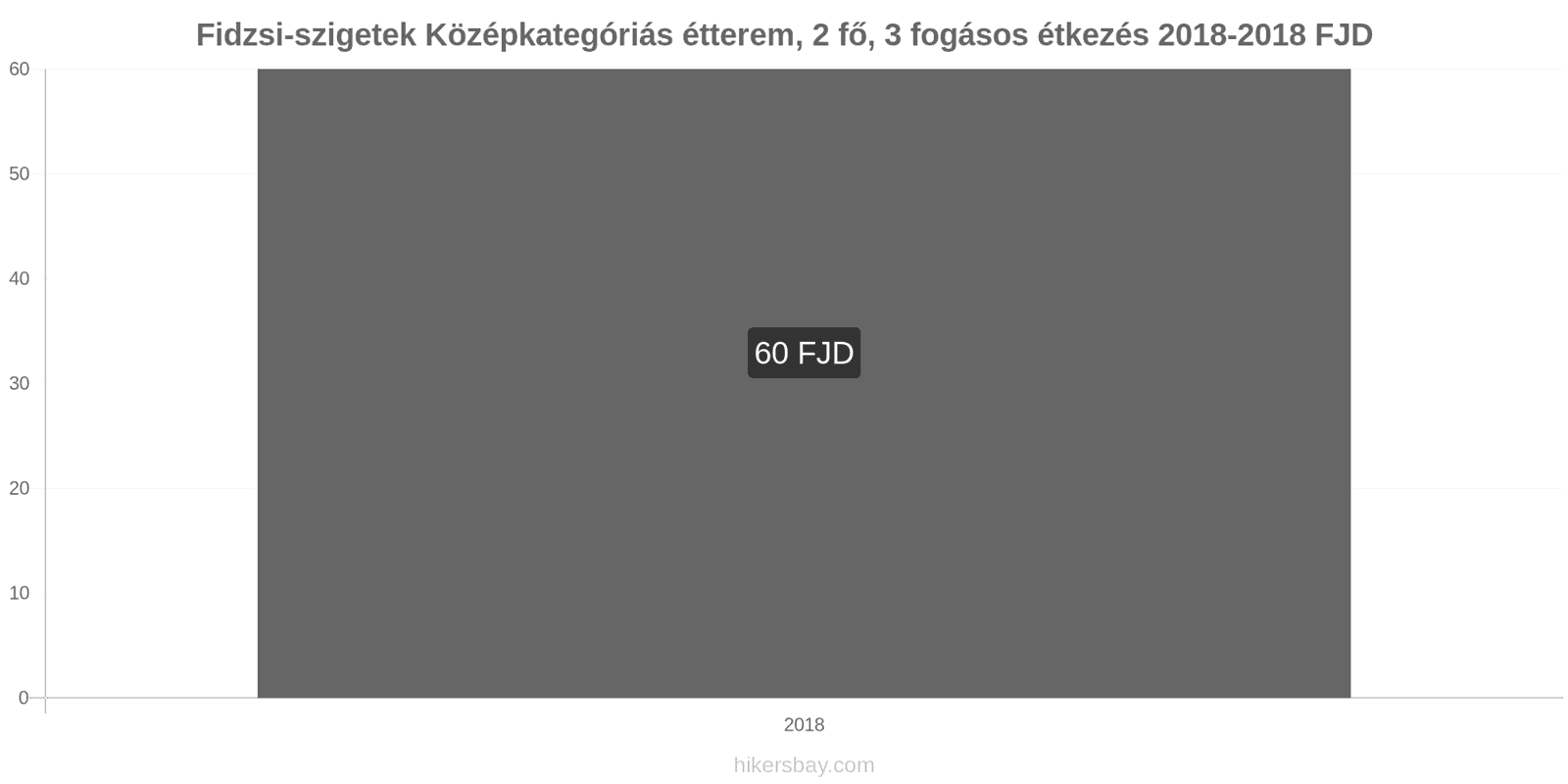 Fidzsi-szigetek ár változások Étkezés 2 fő részére, középkategóriás étterem, három fogás hikersbay.com