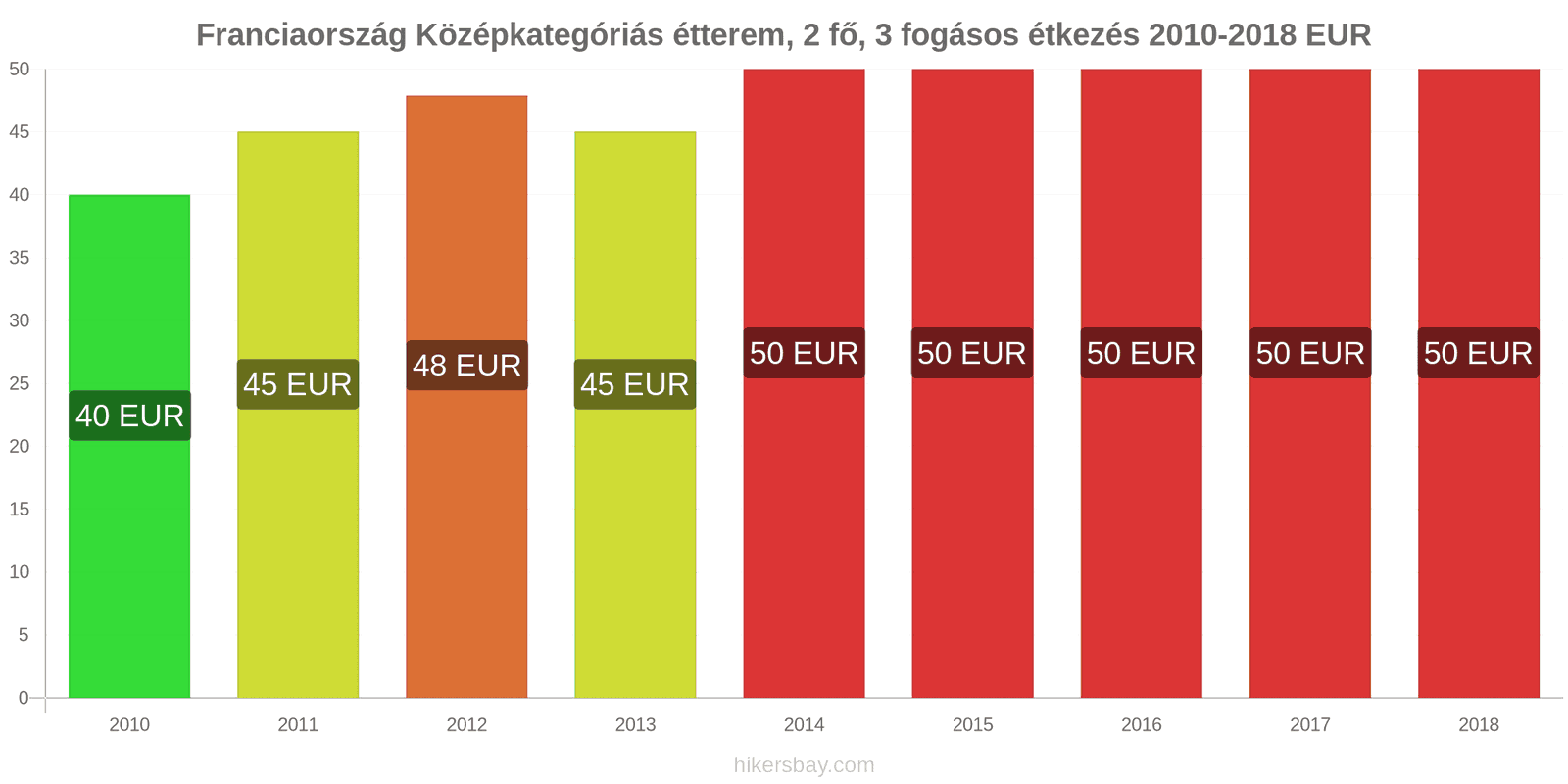 Franciaország ár változások Étkezés 2 fő részére, középkategóriás étterem, három fogás hikersbay.com