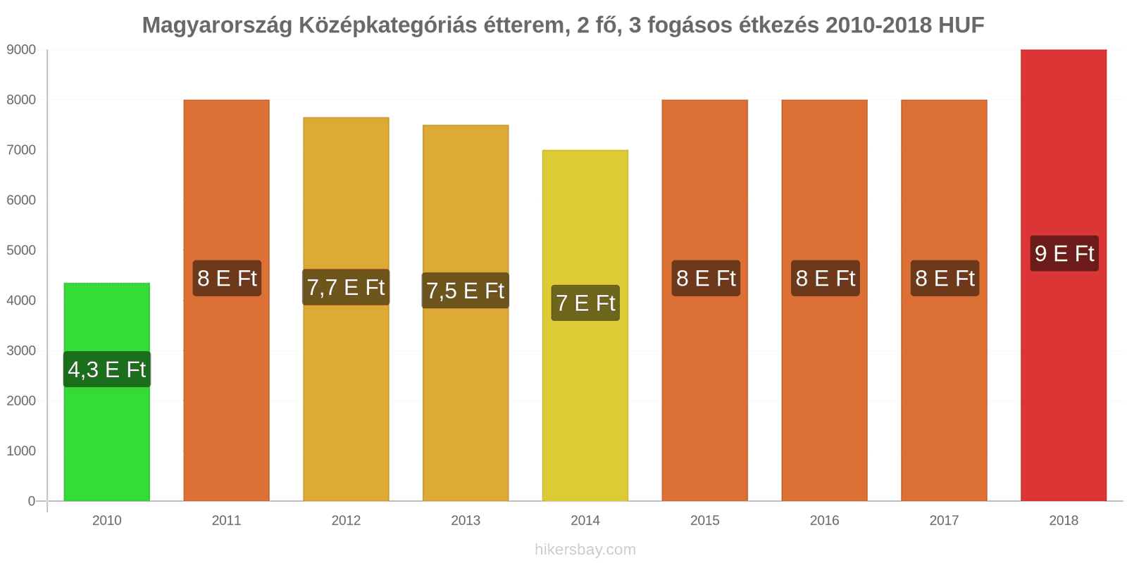 Magyarország ár változások Étkezés 2 fő részére, középkategóriás étterem, három fogás hikersbay.com