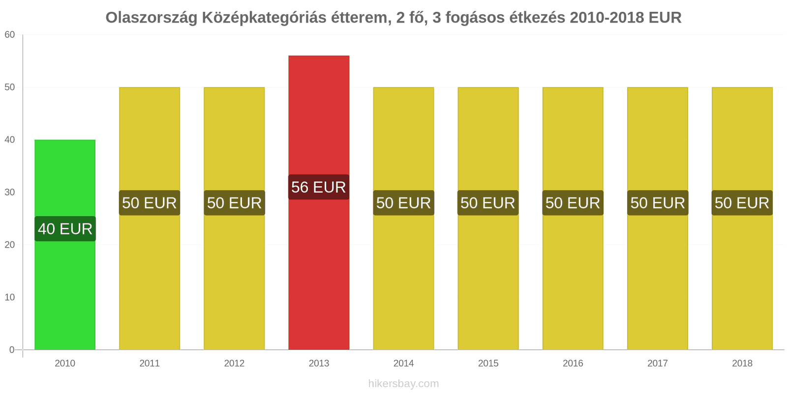 Olaszország ár változások Étkezés 2 fő részére, középkategóriás étterem, három fogás hikersbay.com