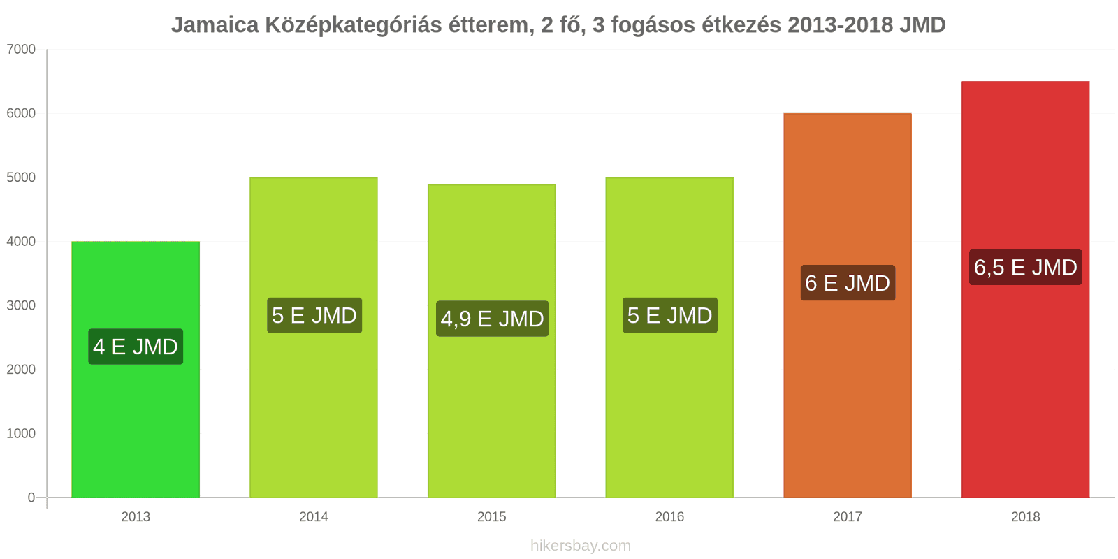 Jamaica ár változások Étkezés 2 fő részére, középkategóriás étterem, három fogás hikersbay.com