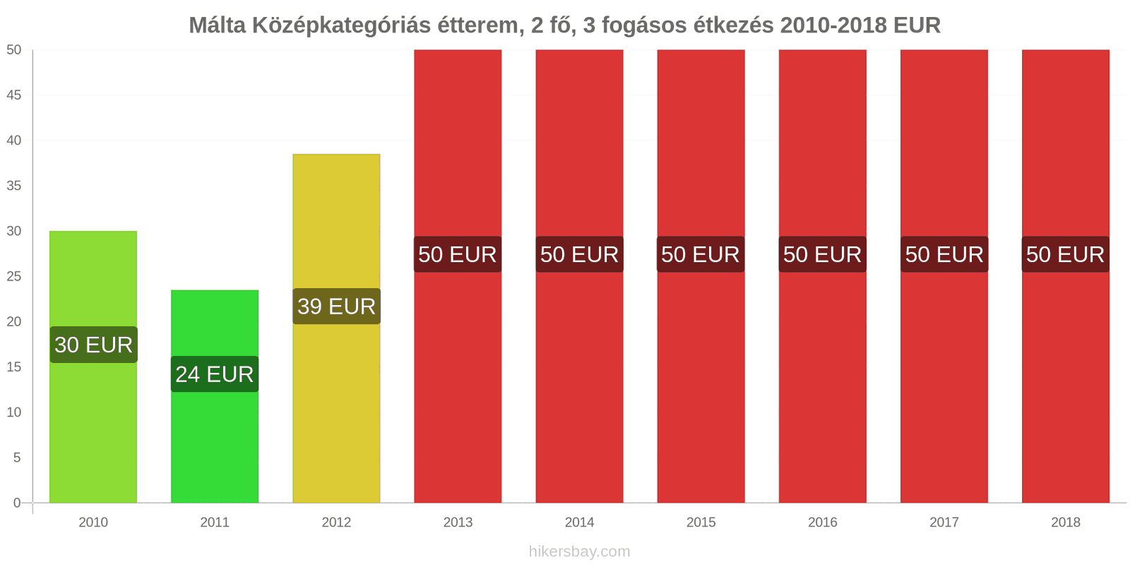 Málta ár változások Étkezés 2 fő részére, középkategóriás étterem, három fogás hikersbay.com