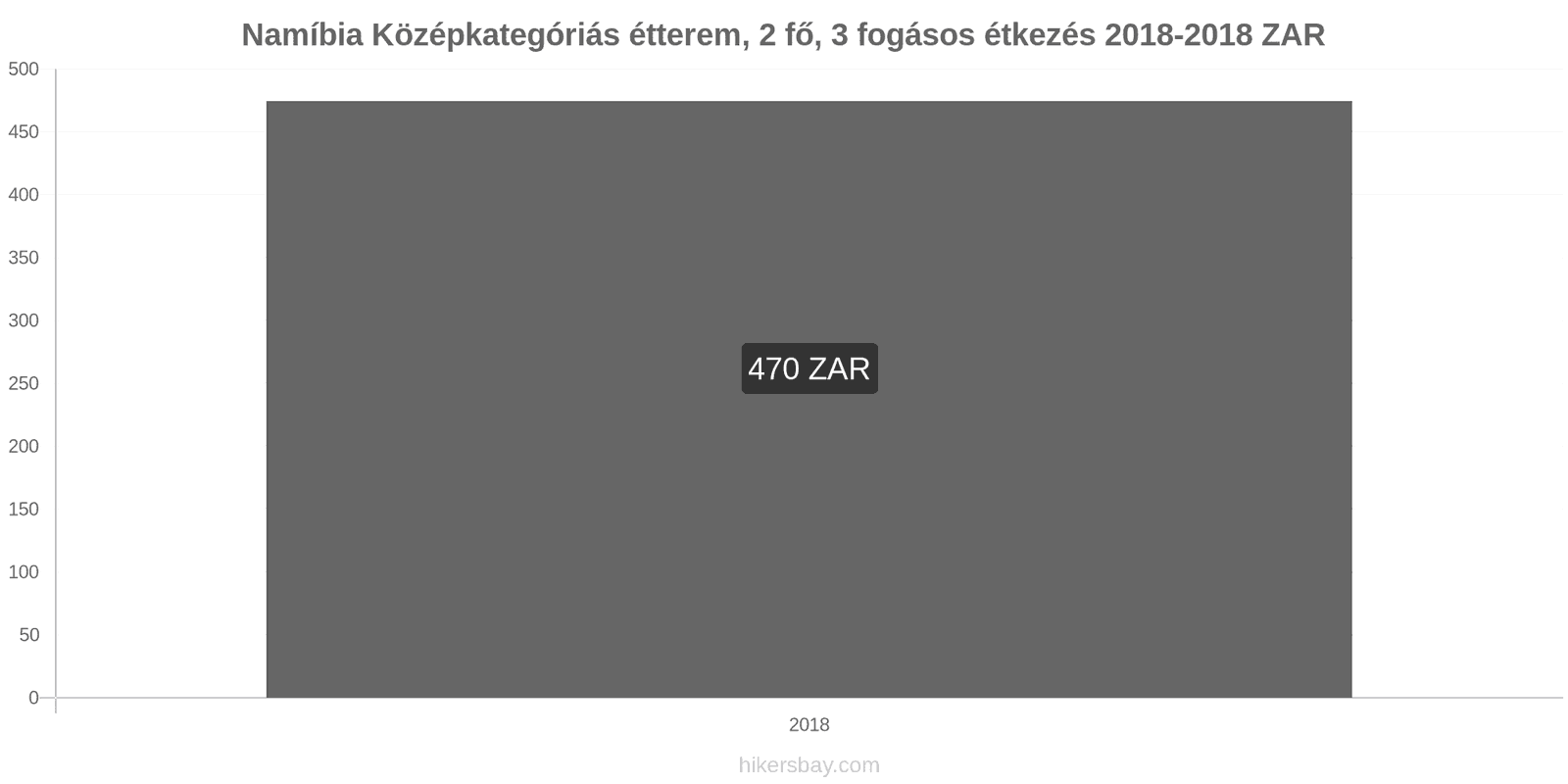 Namíbia ár változások Étkezés 2 fő részére, középkategóriás étterem, három fogás hikersbay.com