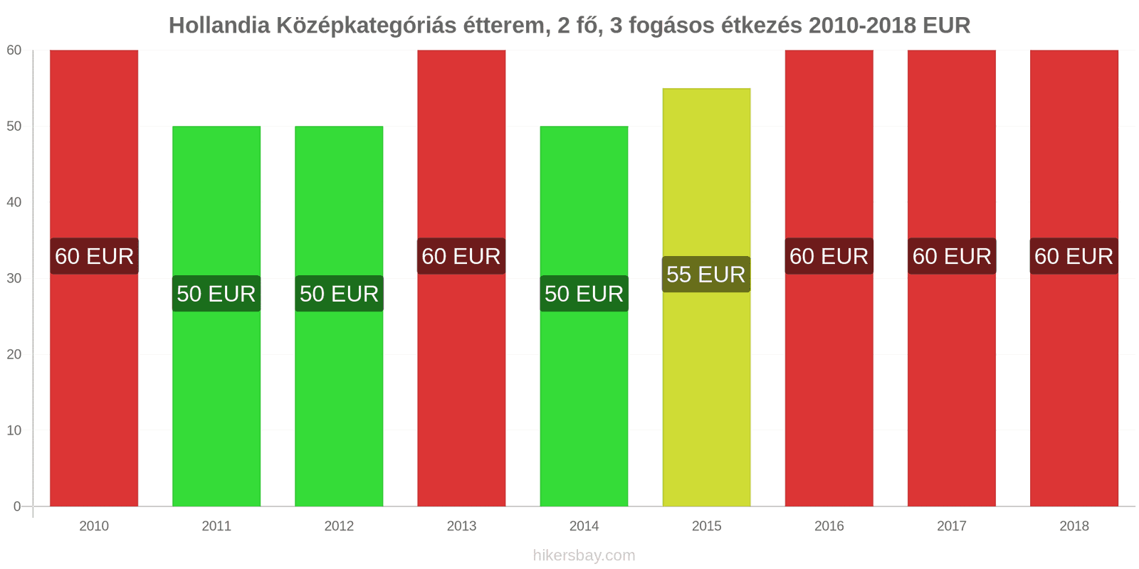 Hollandia ár változások Étkezés 2 fő részére, középkategóriás étterem, három fogás hikersbay.com