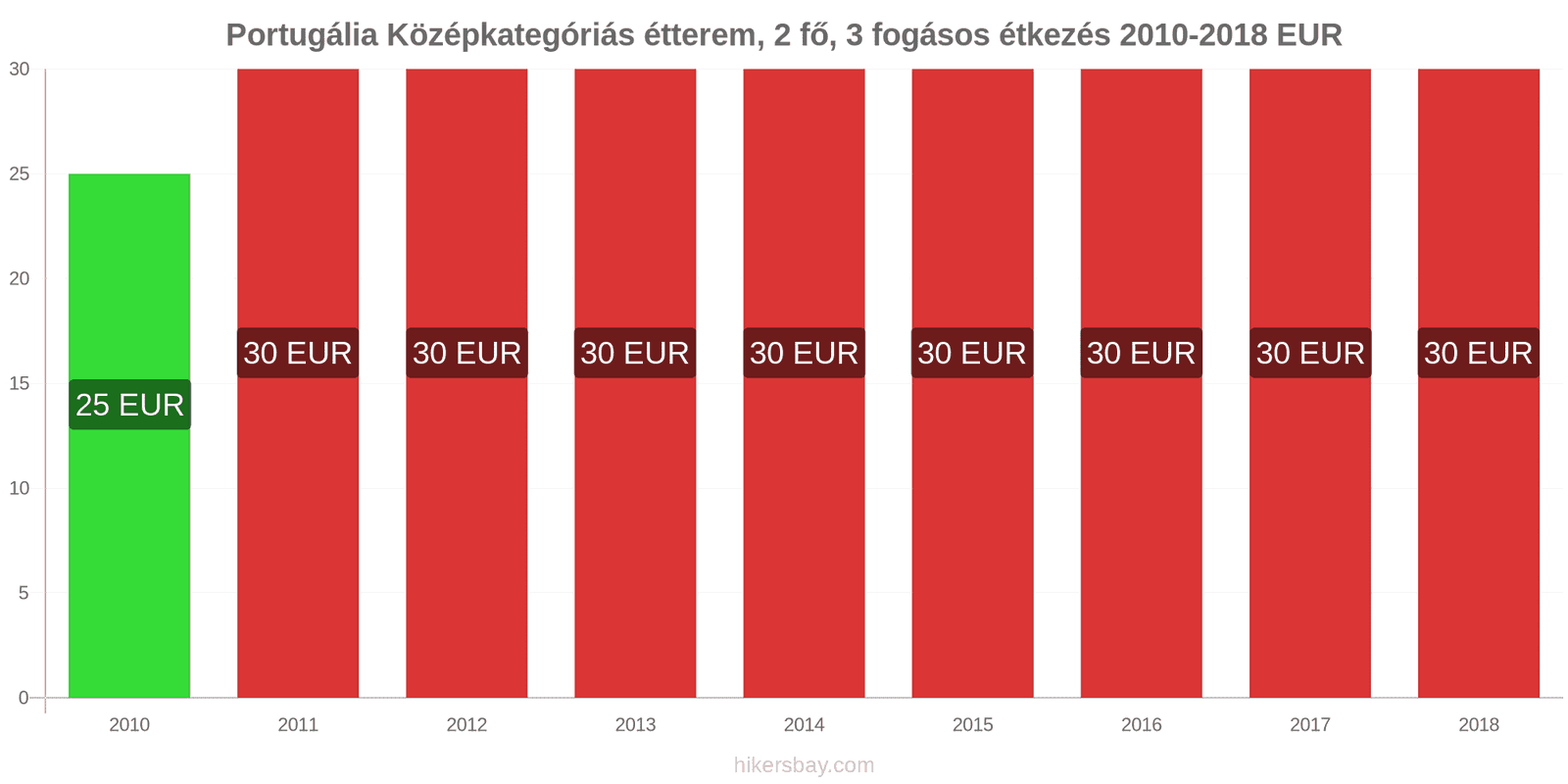 Portugália ár változások Étkezés 2 fő részére, középkategóriás étterem, három fogás hikersbay.com