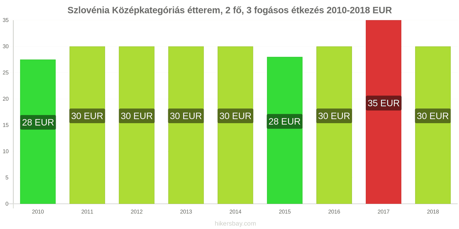 Szlovénia ár változások Étkezés 2 fő részére, középkategóriás étterem, három fogás hikersbay.com