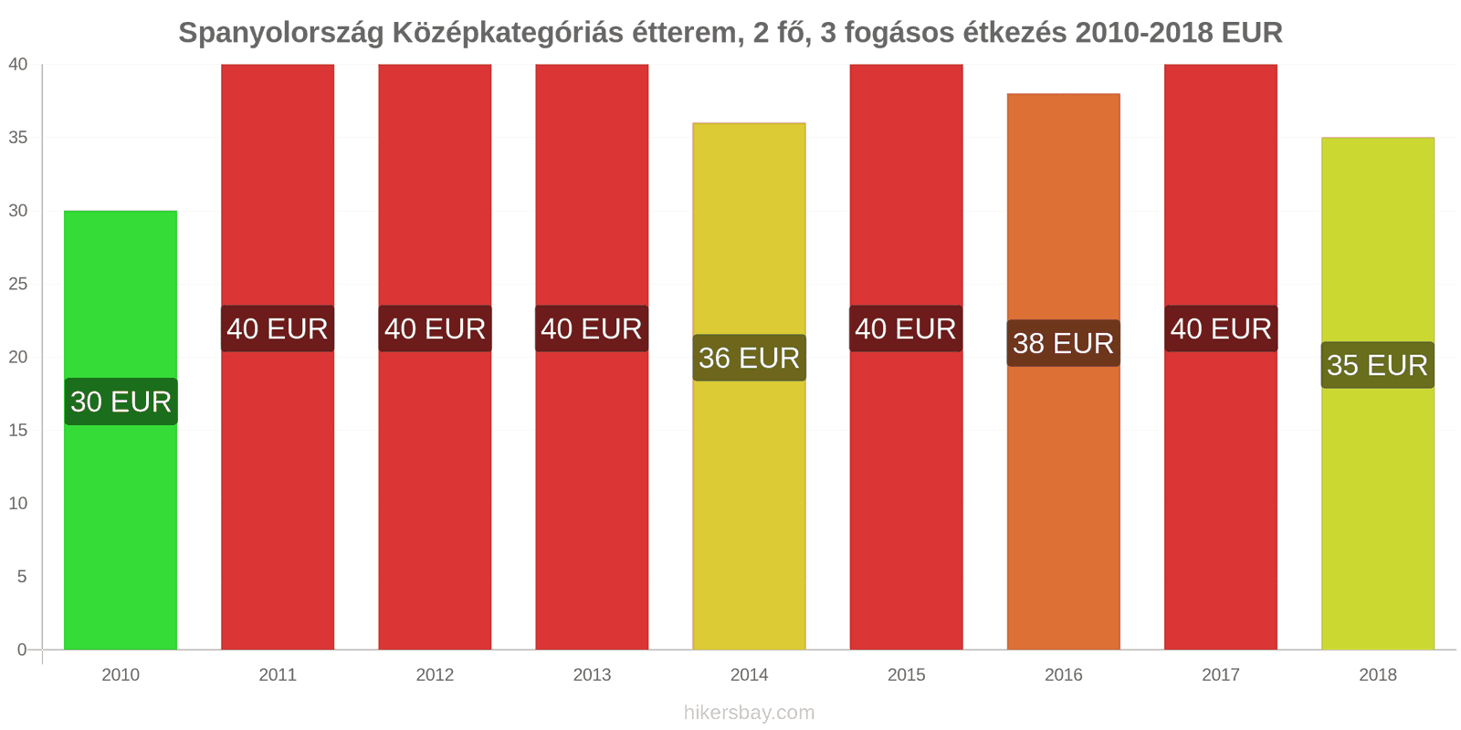 Spanyolország ár változások Étkezés 2 fő részére, középkategóriás étterem, három fogás hikersbay.com