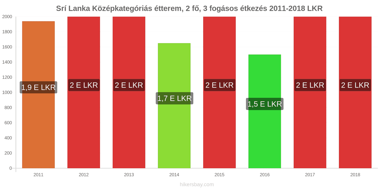 Srí Lanka ár változások Étkezés 2 fő részére, középkategóriás étterem, három fogás hikersbay.com