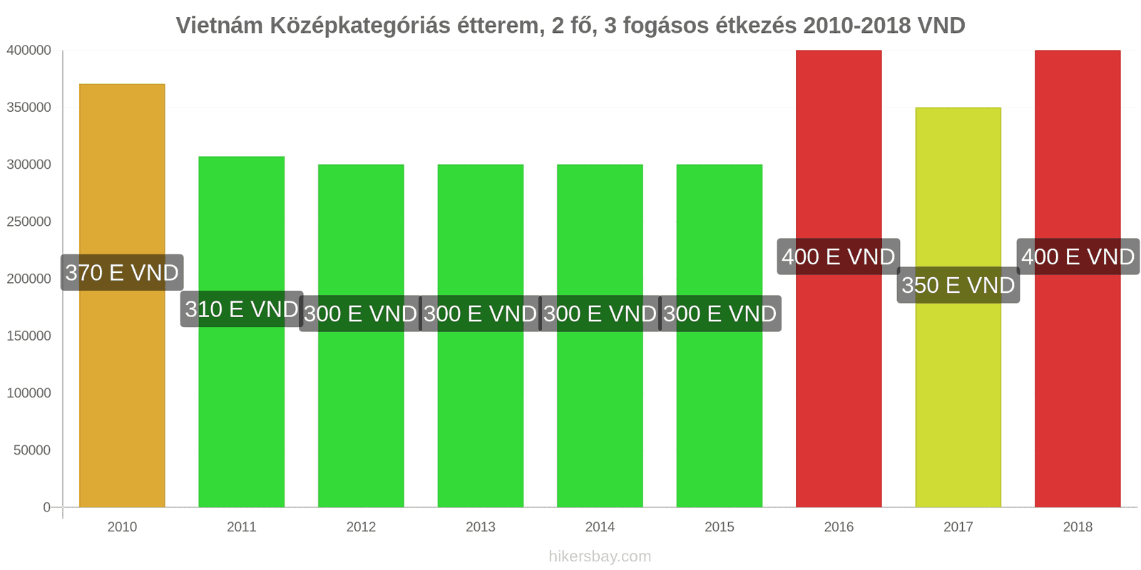 Vietnám ár változások Étkezés 2 fő részére, középkategóriás étterem, három fogás hikersbay.com